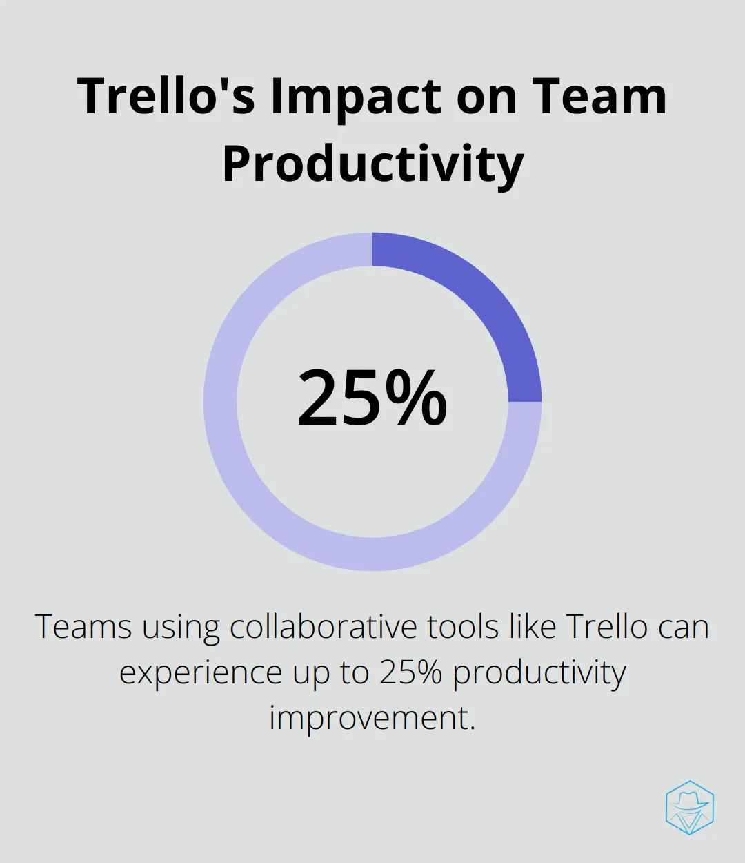 Chart showing 25% productivity improvement for teams using collaborative tools like Trello