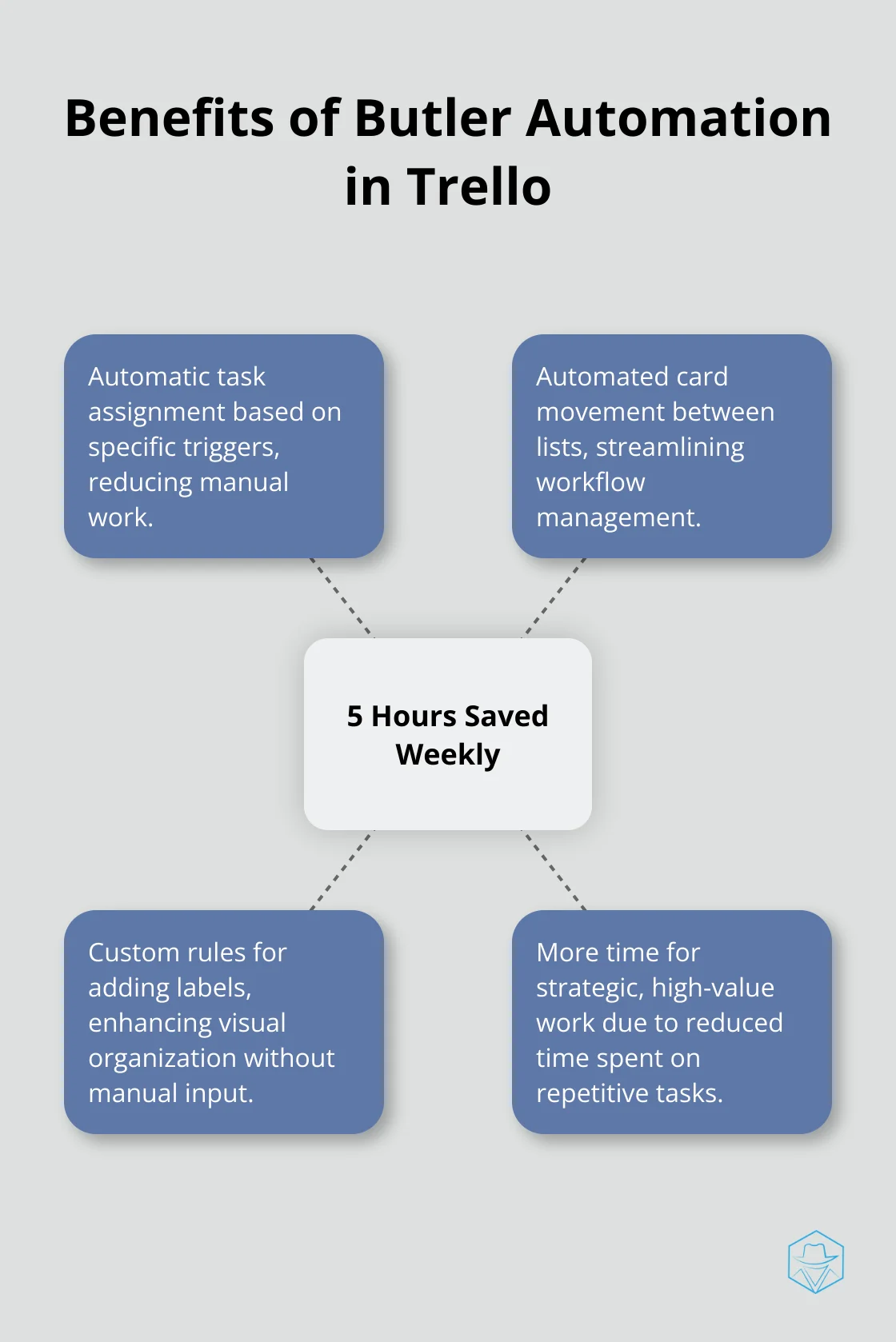 Hub and spoke chart showing time savings and benefits of Butler automation in Trello - trello software project management