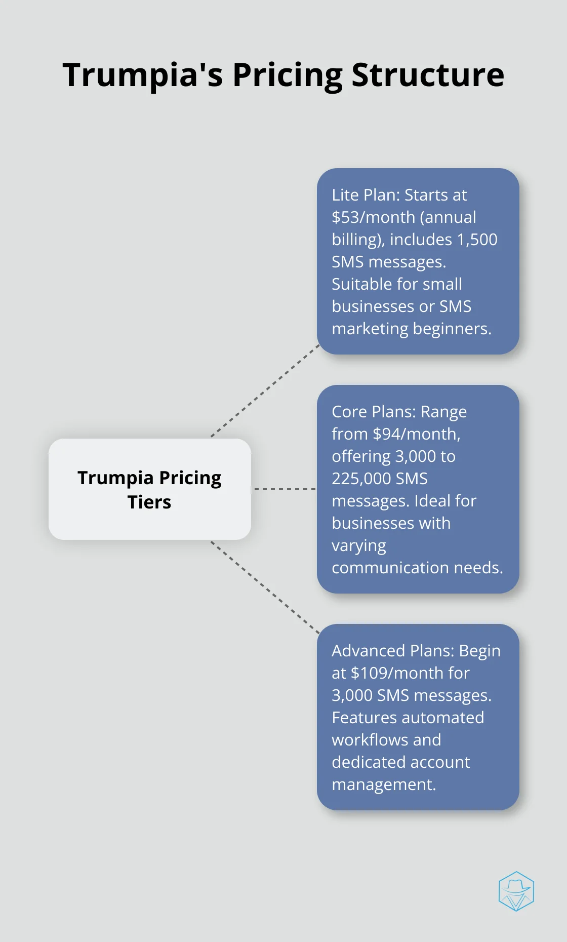 A hub and spoke chart showing Trumpia's three main pricing tiers: Lite Plan, Core Plans, and Advanced Plans - trumpia pricing