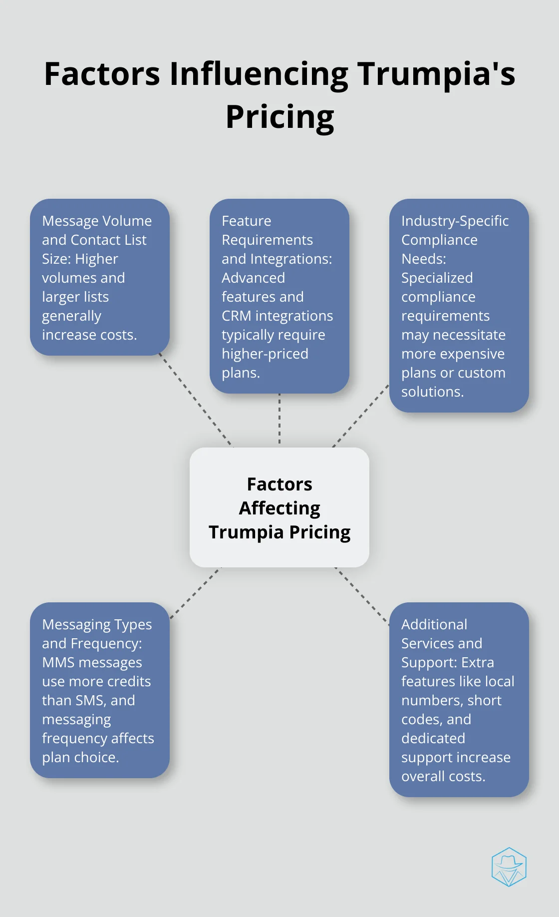 A hub and spoke chart illustrating the main factors that affect Trumpia's pricing, including message volume, feature requirements, compliance needs, message types, and additional services