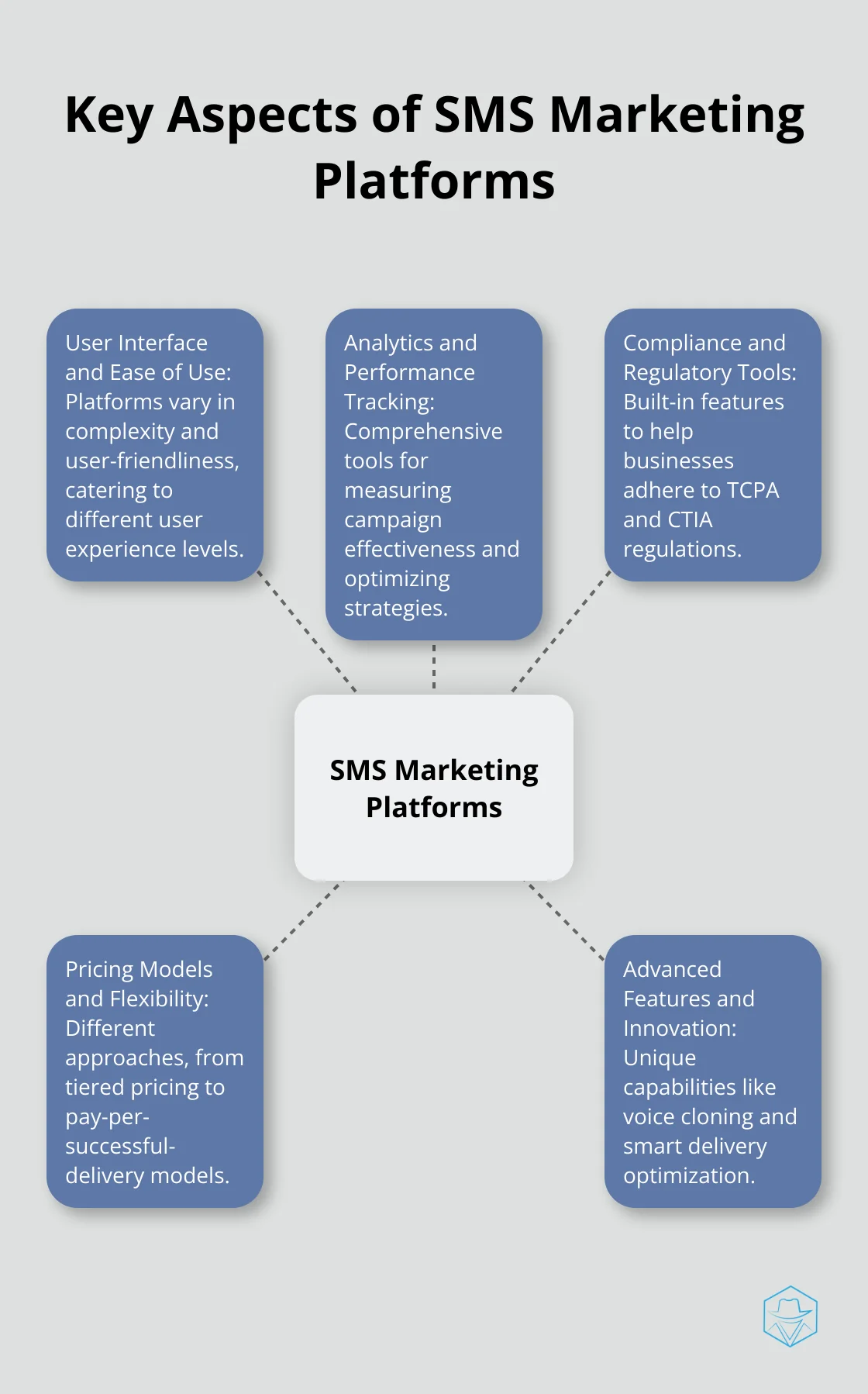Hub and spoke chart showing five key aspects of SMS marketing platforms