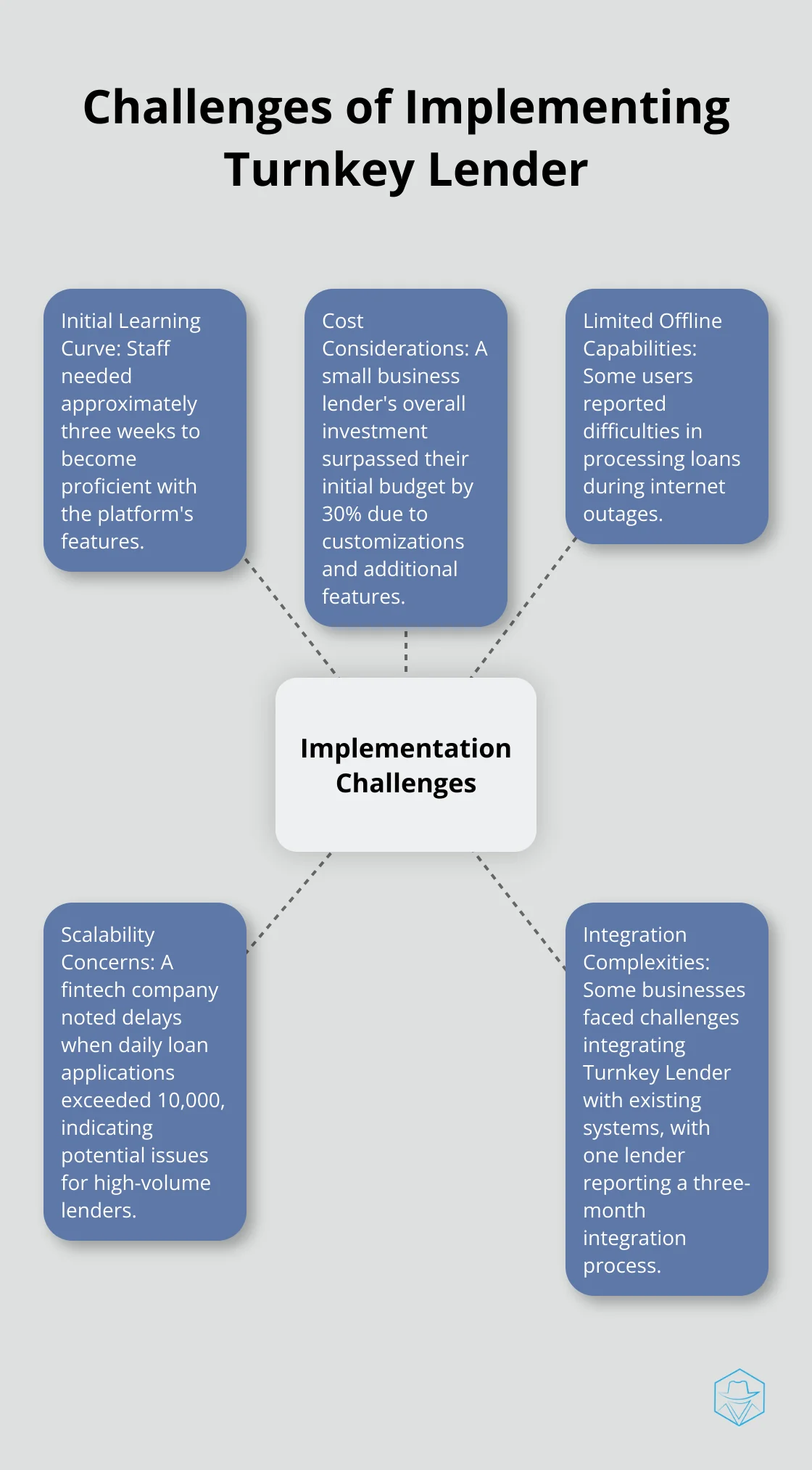 Hub and spoke chart illustrating five main challenges of implementing Turnkey Lender - turnkey lender reviews