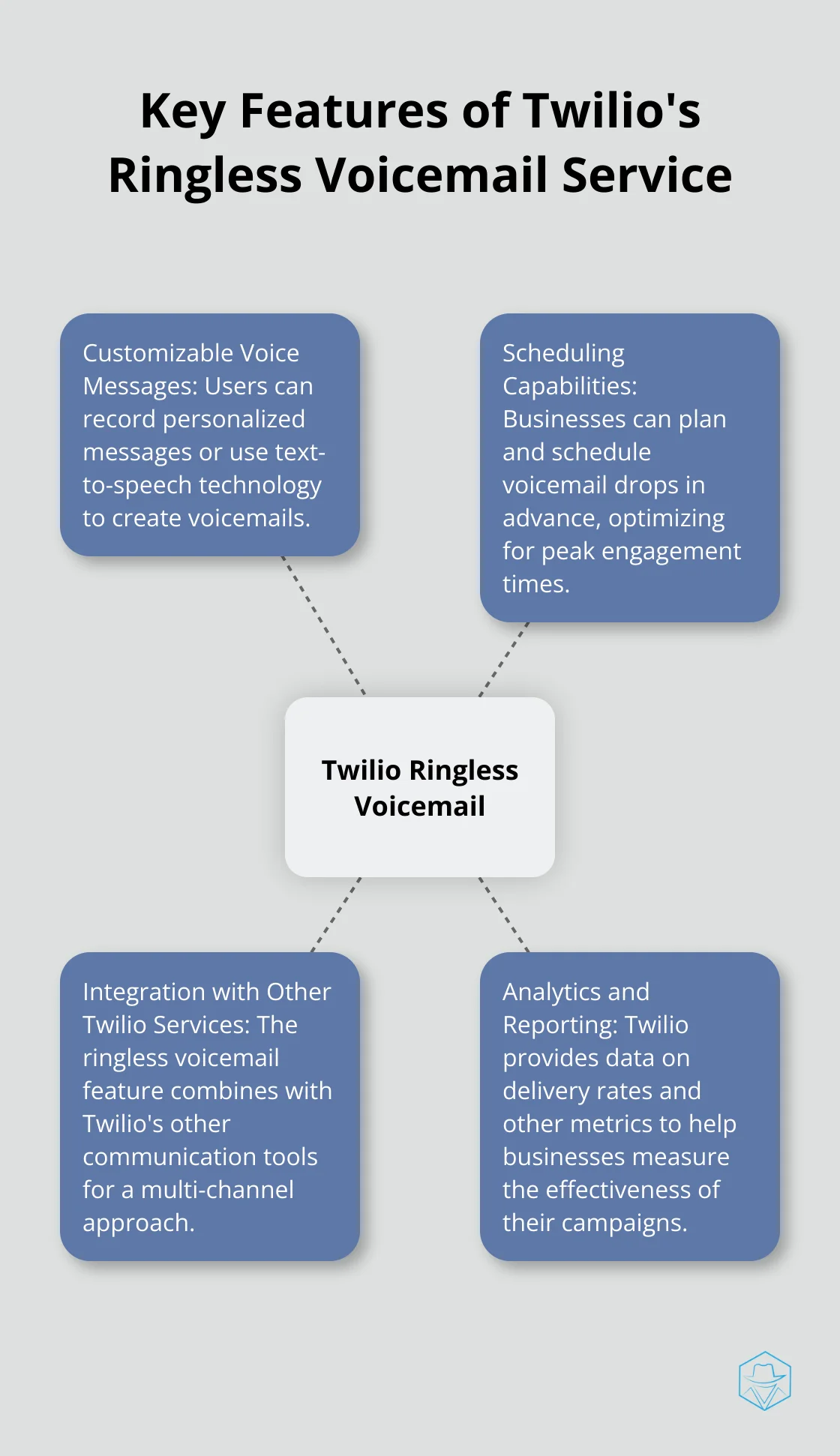 A hub and spoke chart showing the main features of Twilio's ringless voicemail service: customizable voice messages, scheduling capabilities, integration with other Twilio services, and analytics and reporting. - twilio ringless voicemail