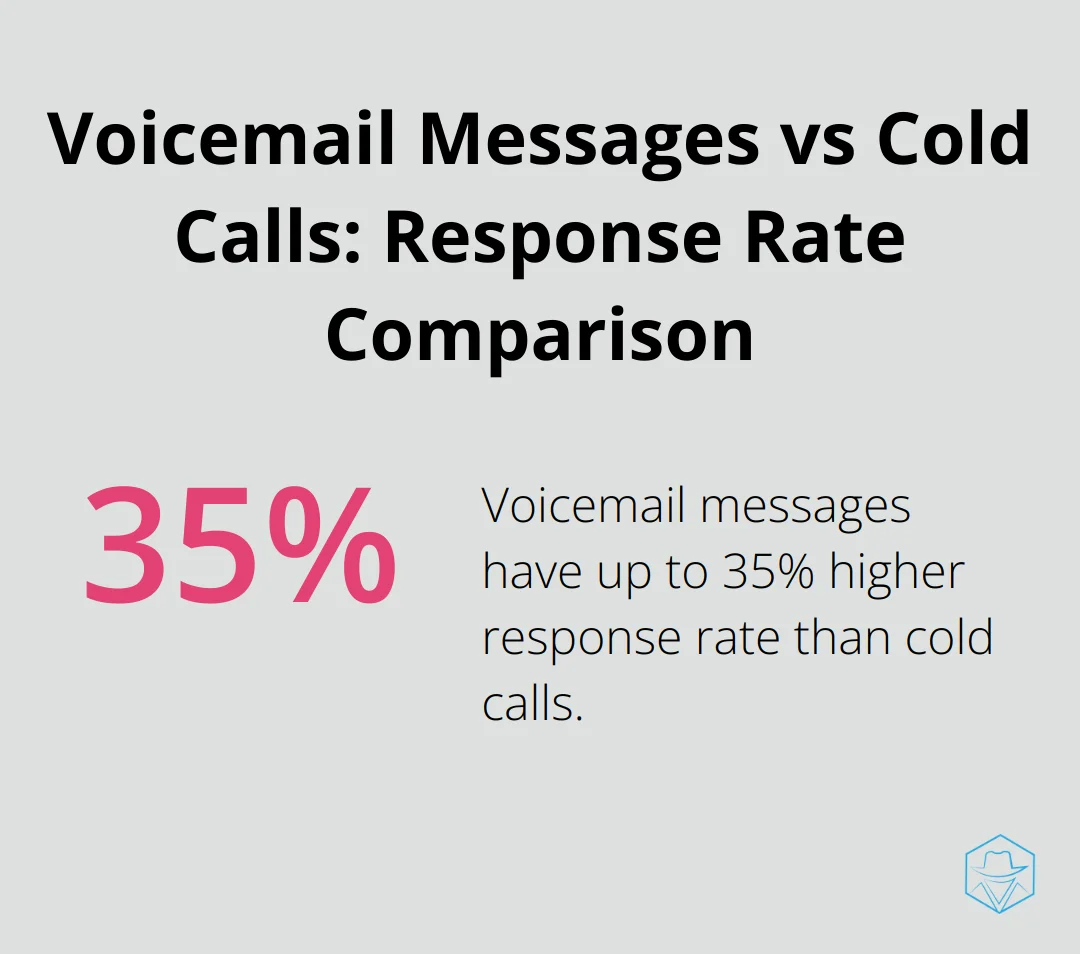 A percentage chart showing that voicemail messages have a 30-35% higher response rate compared to cold calls. - twilio ringless voicemail