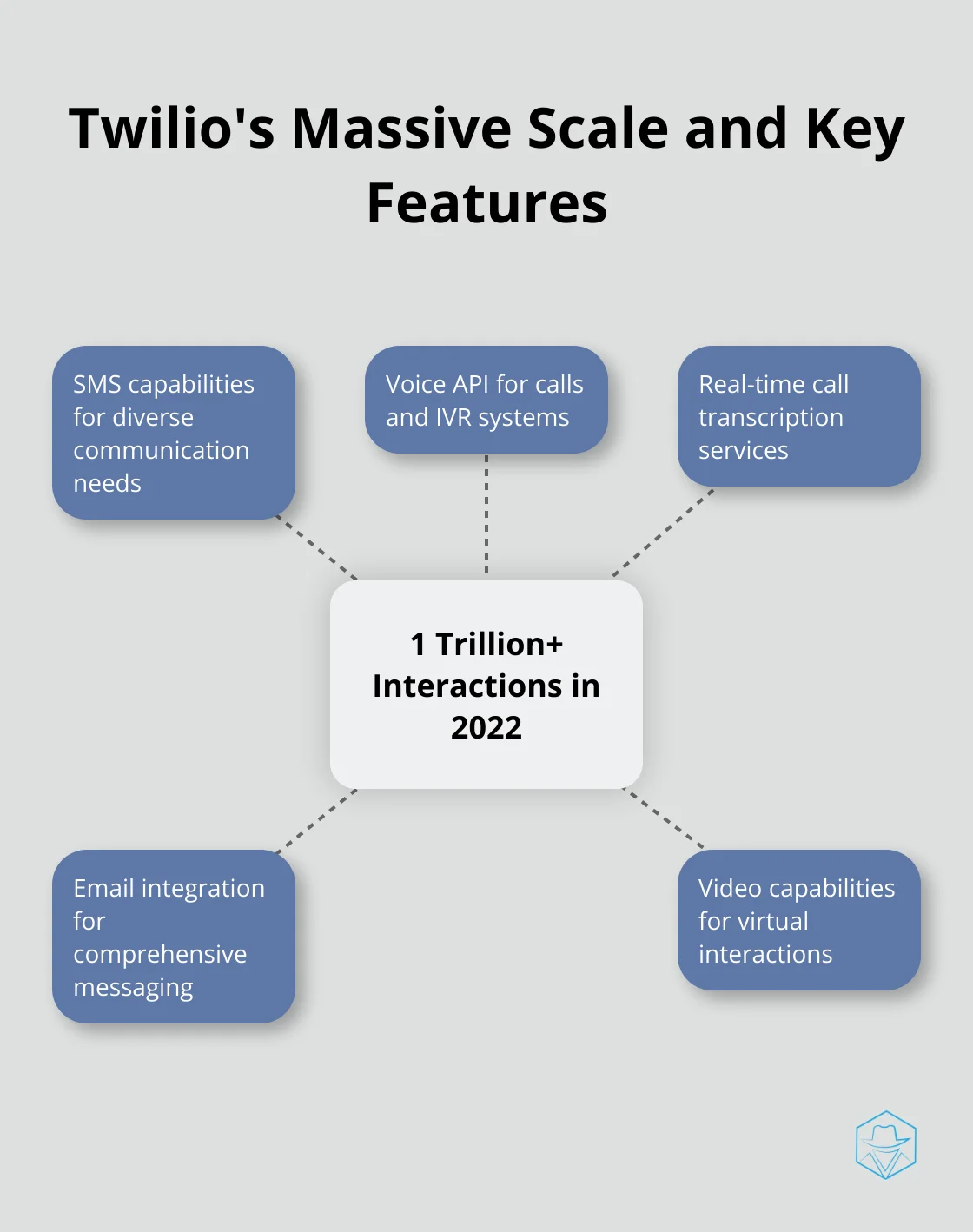 Hub and spoke chart showing Twilio's trillion interactions in 2022 and related features - twilio vs sinch
