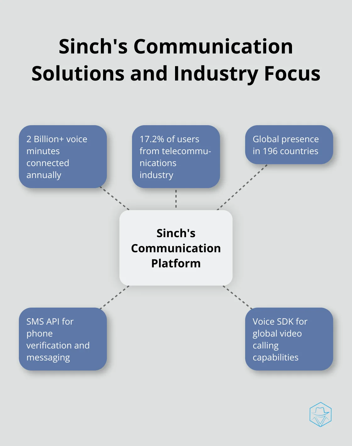Hub and spoke chart showing Sinch's key features and telecommunications industry focus