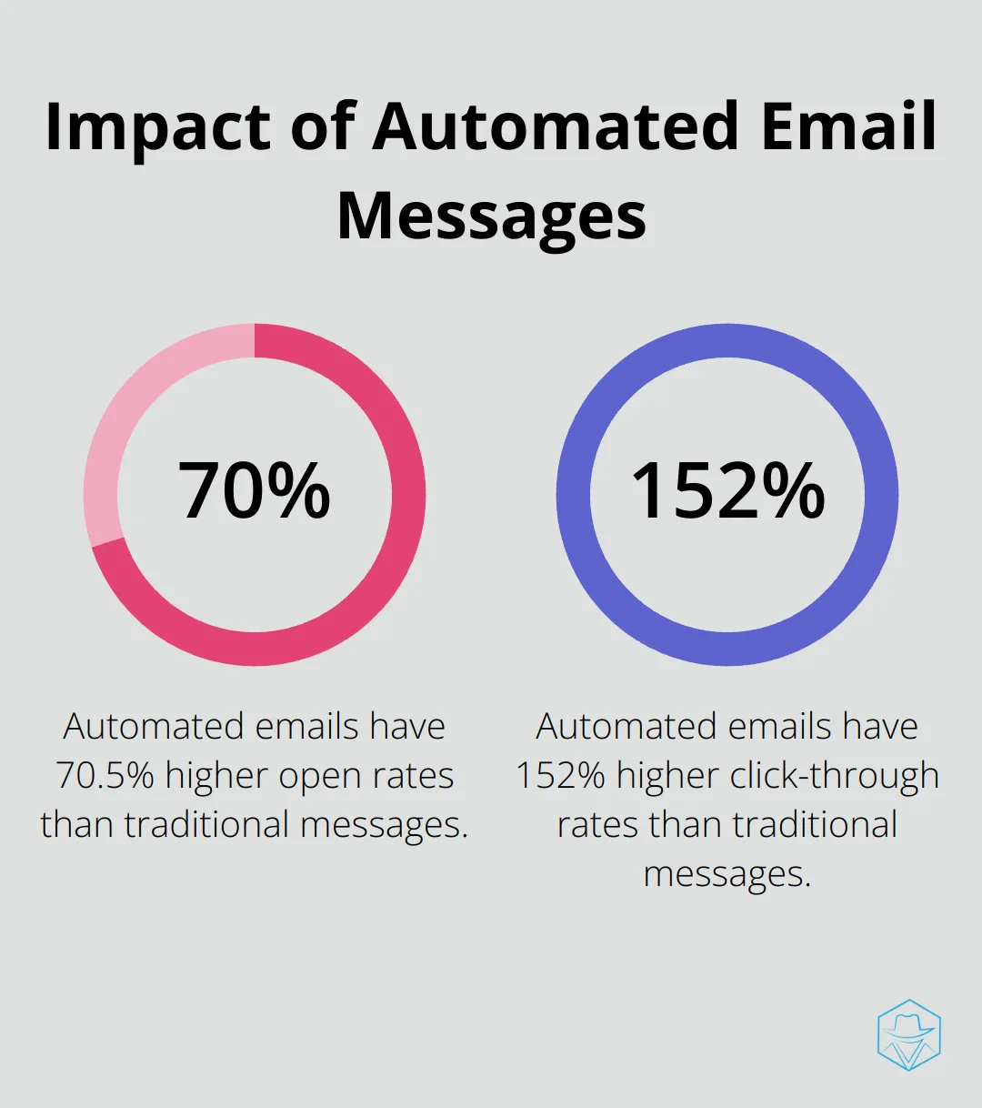 Chart showing automated email messages have 70.5% higher open rates and 152% higher click-through rates compared to traditional marketing messages - types of marketing automation