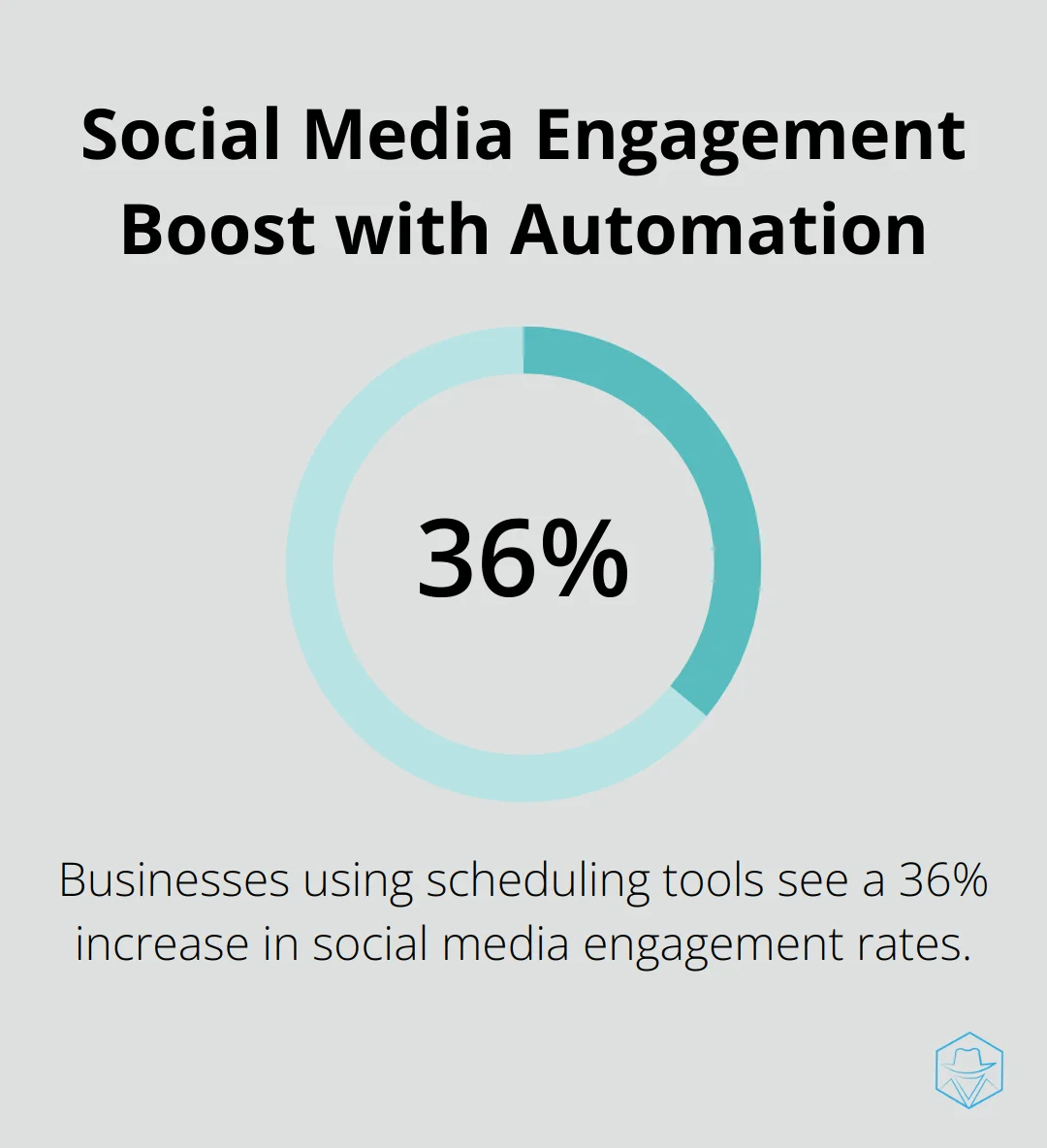 Chart illustrating a 36% increase in social media engagement rates for businesses using scheduling tools - types of marketing automation
