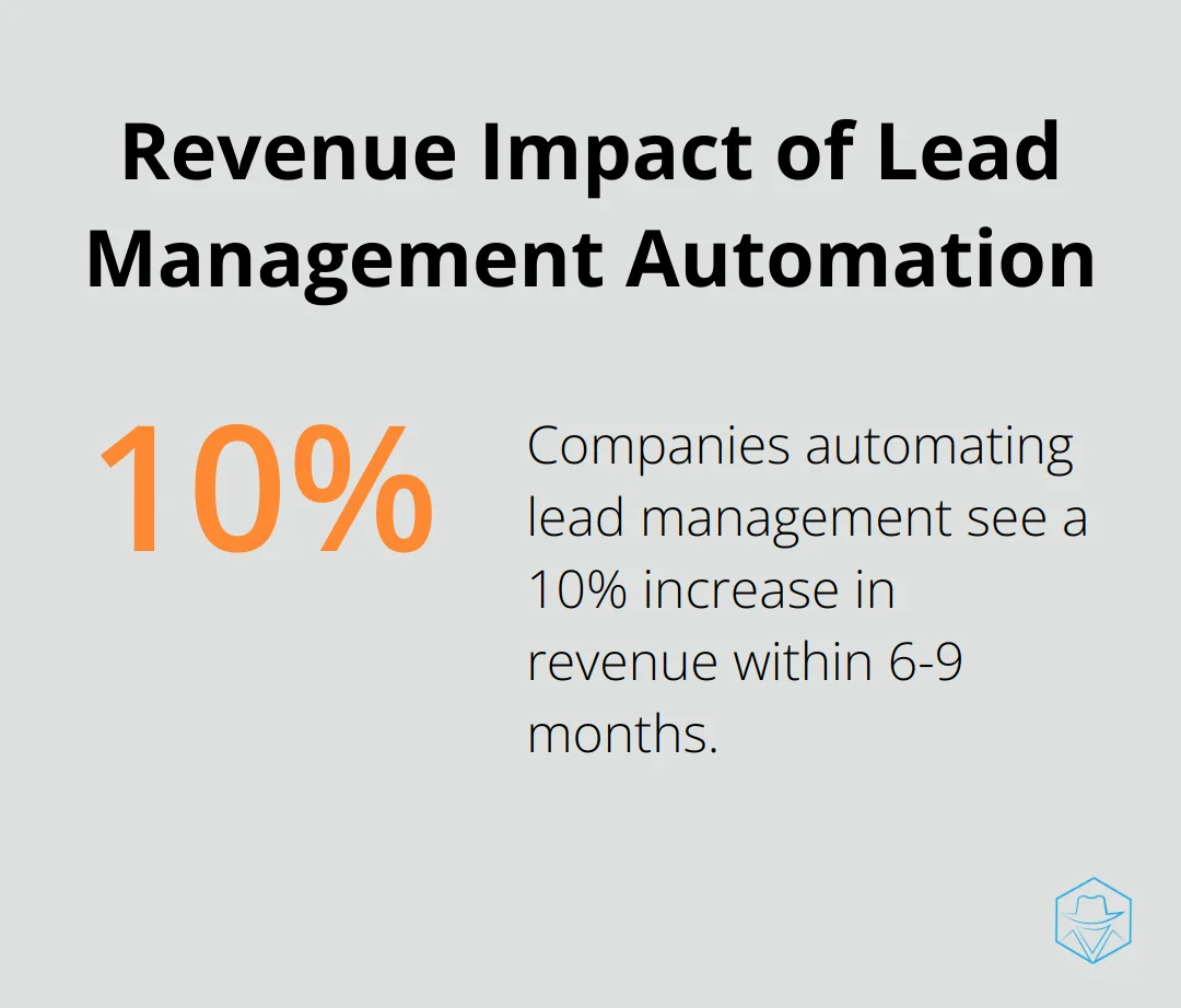 Chart showing a 10% increase in revenue within 6-9 months for companies automating lead management