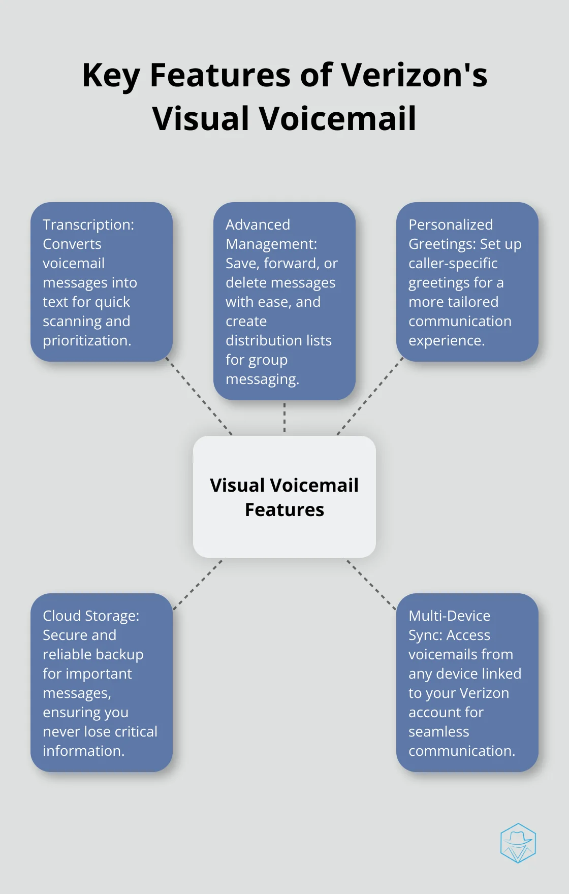 A hub and spoke chart showing the key features of Verizon's Visual Voicemail: Transcription, Advanced Management, Personalized Greetings, Cloud Storage, and Multi-Device Sync. - visual voicemail verizon app