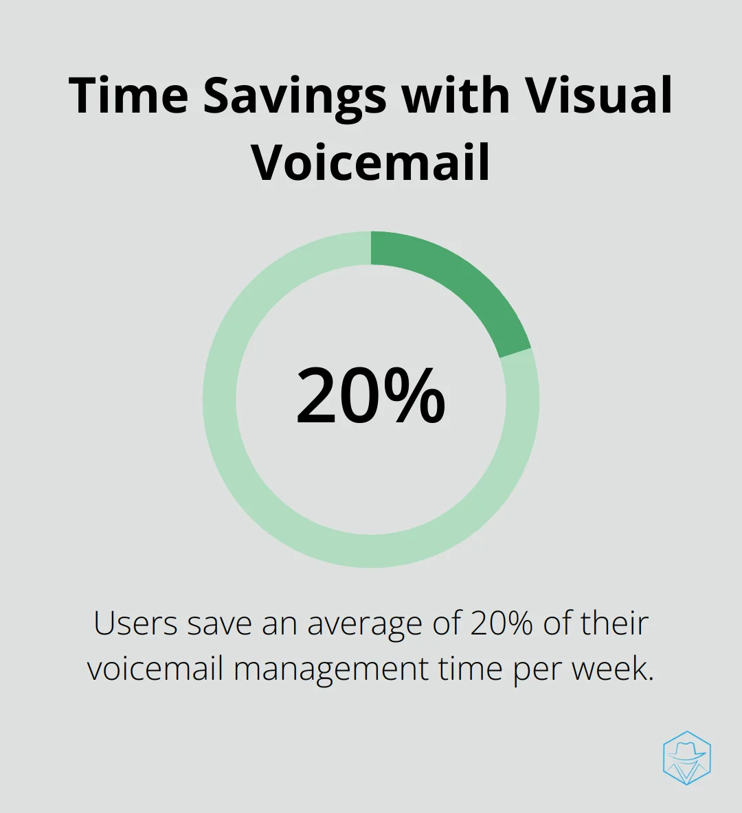 A percentage chart showing that users save an average of 20% of their voicemail management time per week using Visual Voicemail. - visual voicemail verizon app