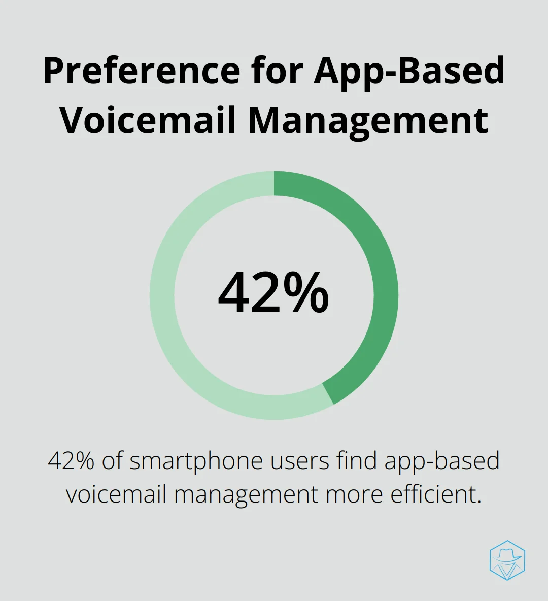 A percentage chart showing that 42% of smartphone users find app-based voicemail management more efficient than traditional methods.