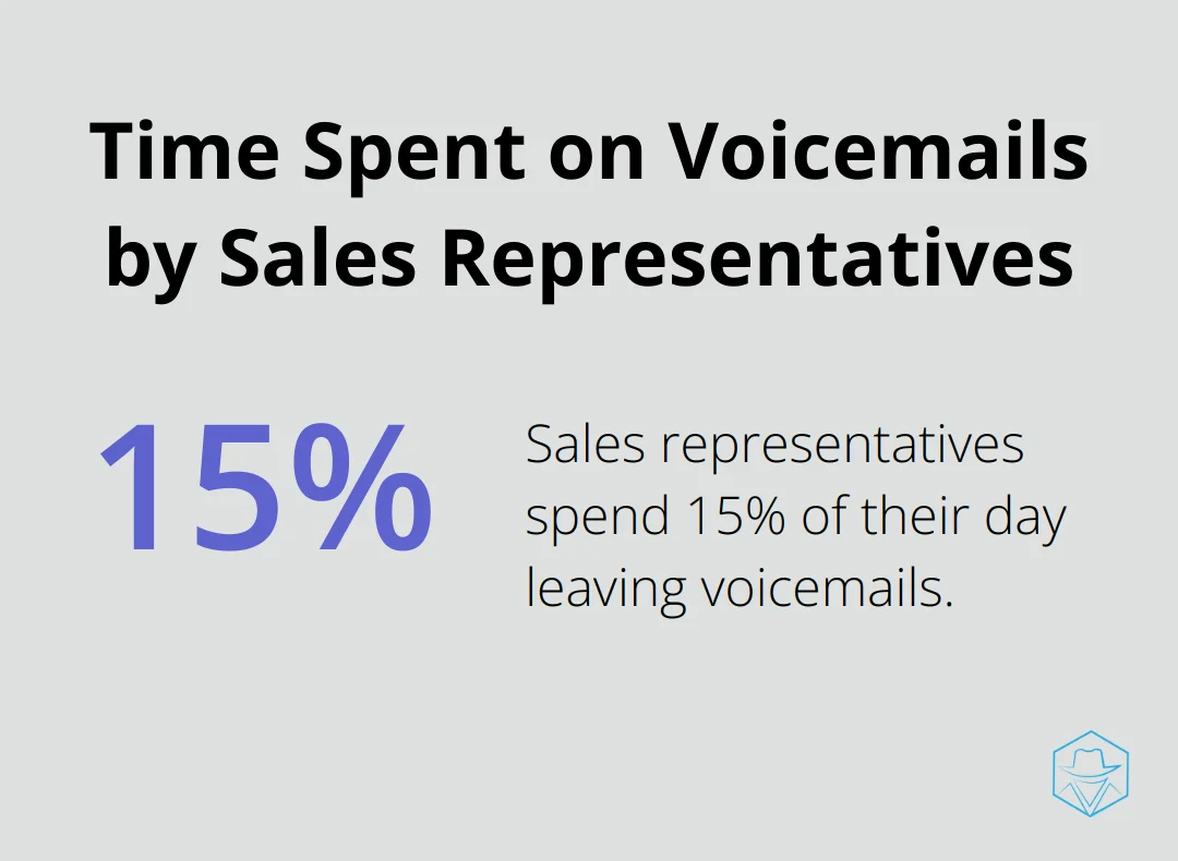 Pie chart showing that sales representatives spend 15% of their day leaving voicemails