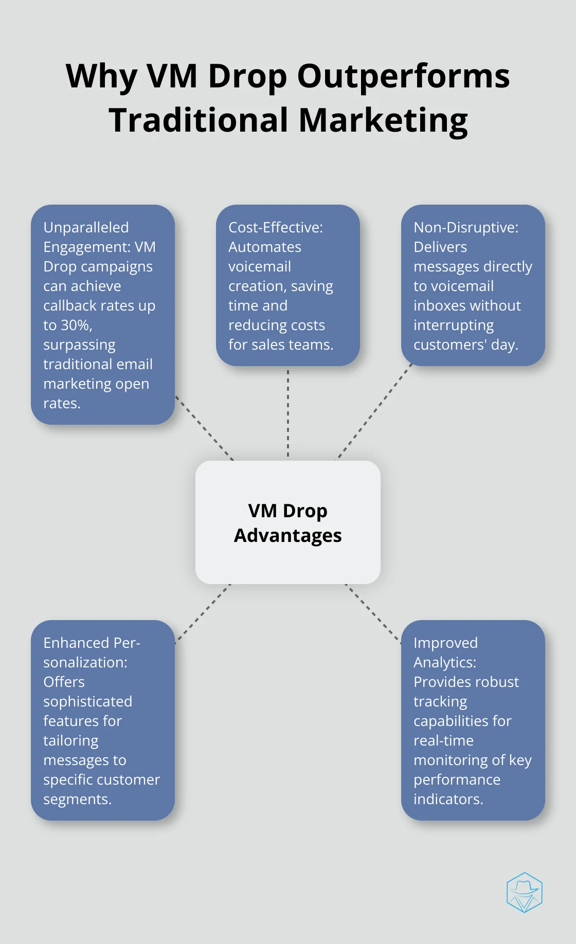 Hub and spoke chart illustrating five key advantages of VM Drop technology over traditional marketing methods