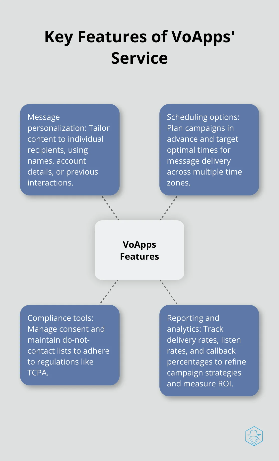 Hub and spoke chart showing VoApps' key features: Message personalization, Scheduling options, Compliance tools, and Reporting and analytics - voapps 