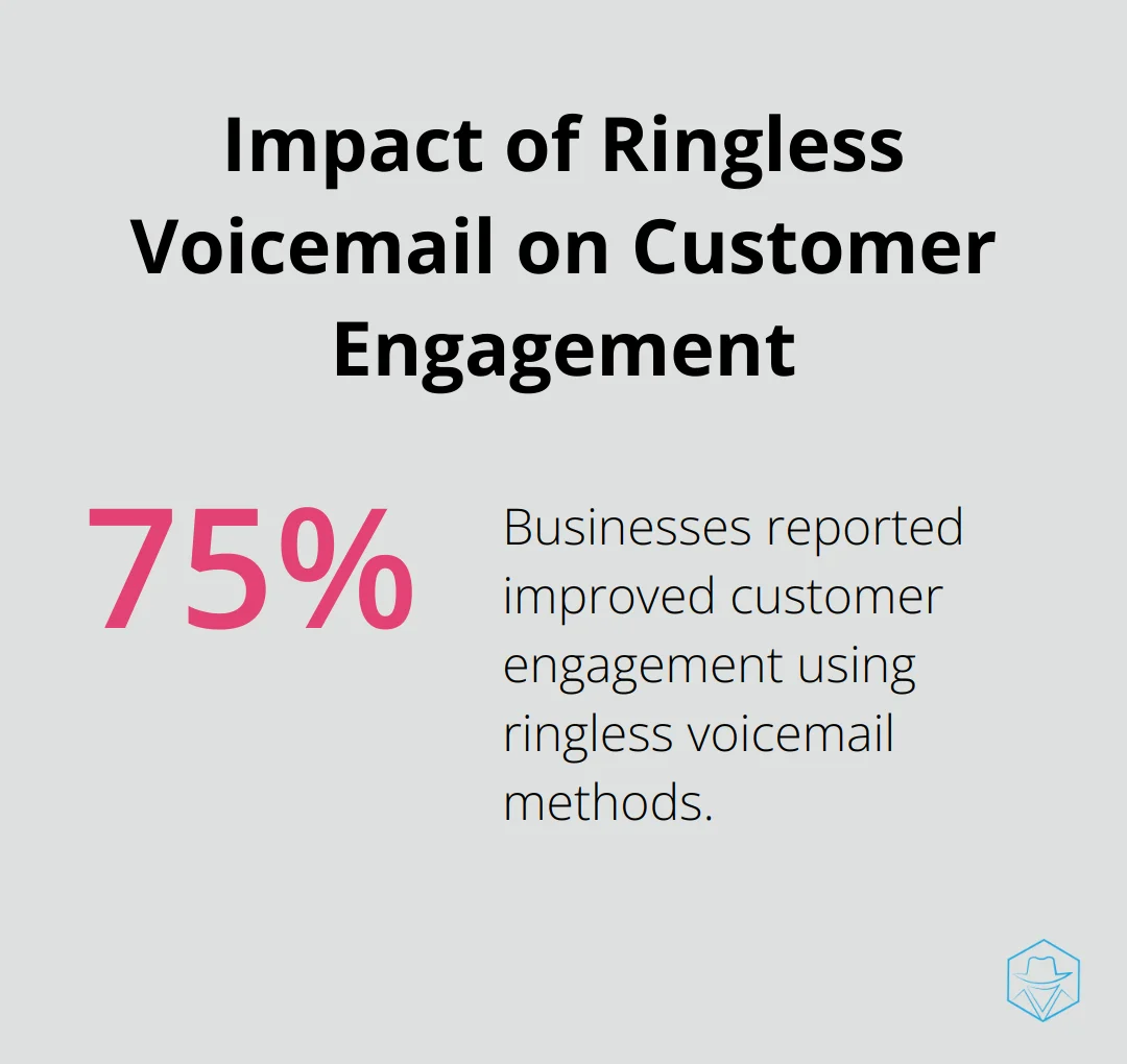 Percentage chart showing 75% of businesses reported improved customer engagement using ringless voicemail methods - voapps 