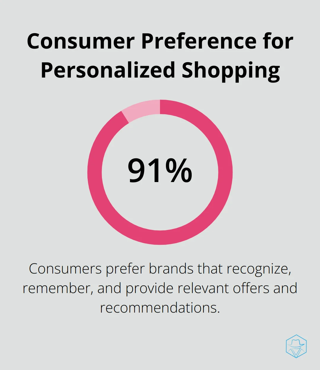 Chart showing 91% of consumers prefer shopping with brands offering personalized experiences - Voice AI
