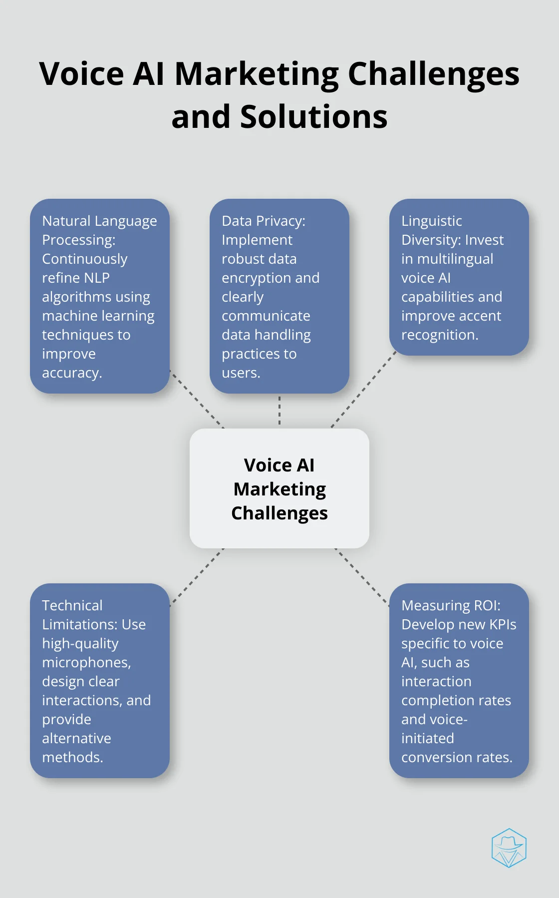 Hub and spoke chart showing main challenges of Voice AI in marketing and strategies to overcome them