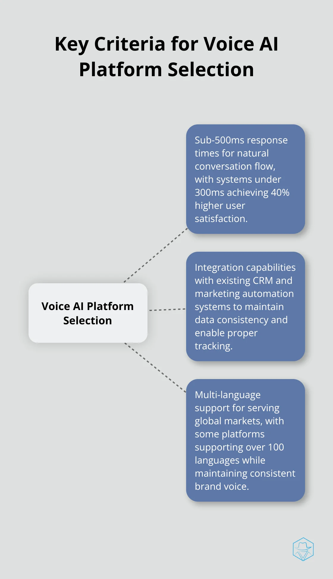 Hub and spoke chart illustrating the three non-negotiable criteria for evaluating voice AI platforms: response time, integration capabilities, and multi-language support. - Voice AI integration