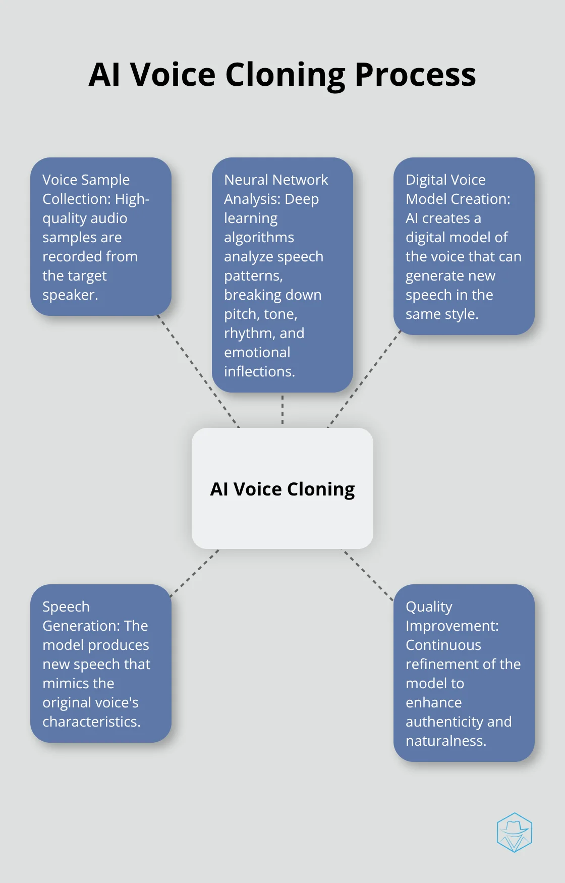 A hub and spoke chart showing the AI voice cloning process with five key steps: Voice Sample Collection, Neural Network Analysis, Digital Voice Model Creation, Speech Generation, and Quality Improvement.