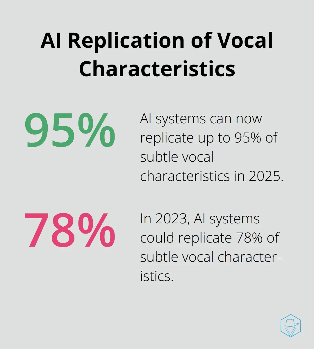 A percentage chart showing the improvement in AI's ability to replicate subtle vocal characteristics from 78% in 2023 to 95% in 2025, according to a University of Cambridge study. - Voice authenticity
