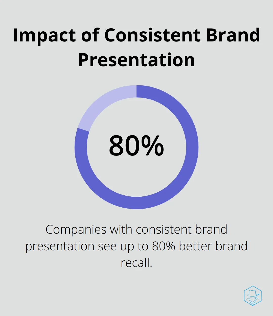 Chart showing 80% better brand recall for companies with consistent brand presentation - Voice brand identity