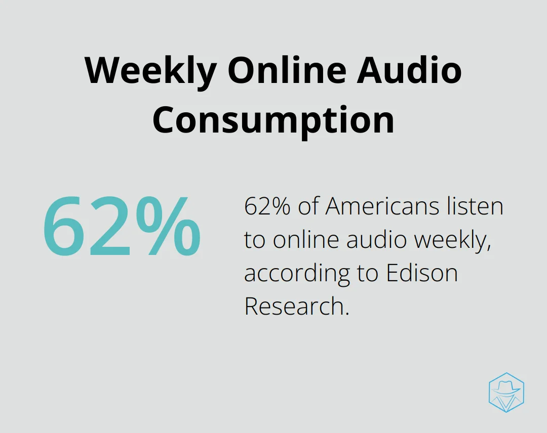 Pie chart showing 62% of Americans listen to online audio weekly