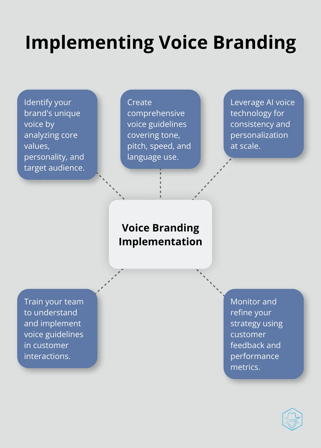 Hub and spoke chart showing key steps to implement voice branding