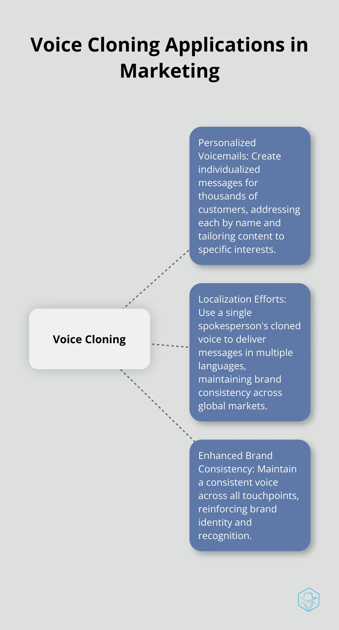 Hub and spoke diagram showing voice cloning applications in marketing: personalized voicemails and localization efforts - Voice clone marketing