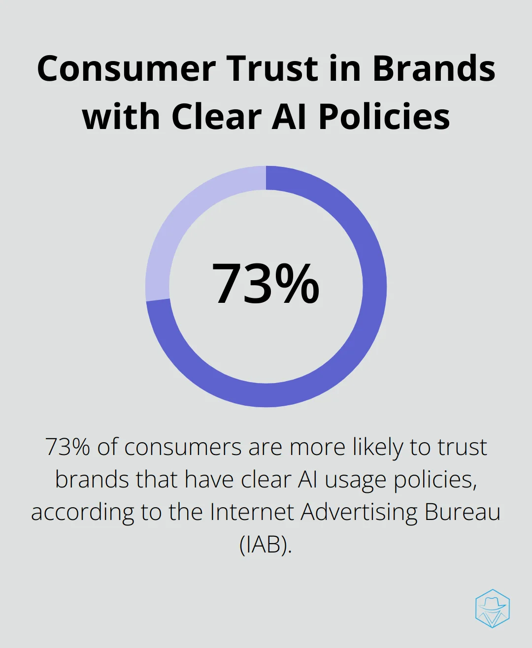 Pie chart illustrating that 73% of consumers are more likely to trust brands with clear AI usage policies