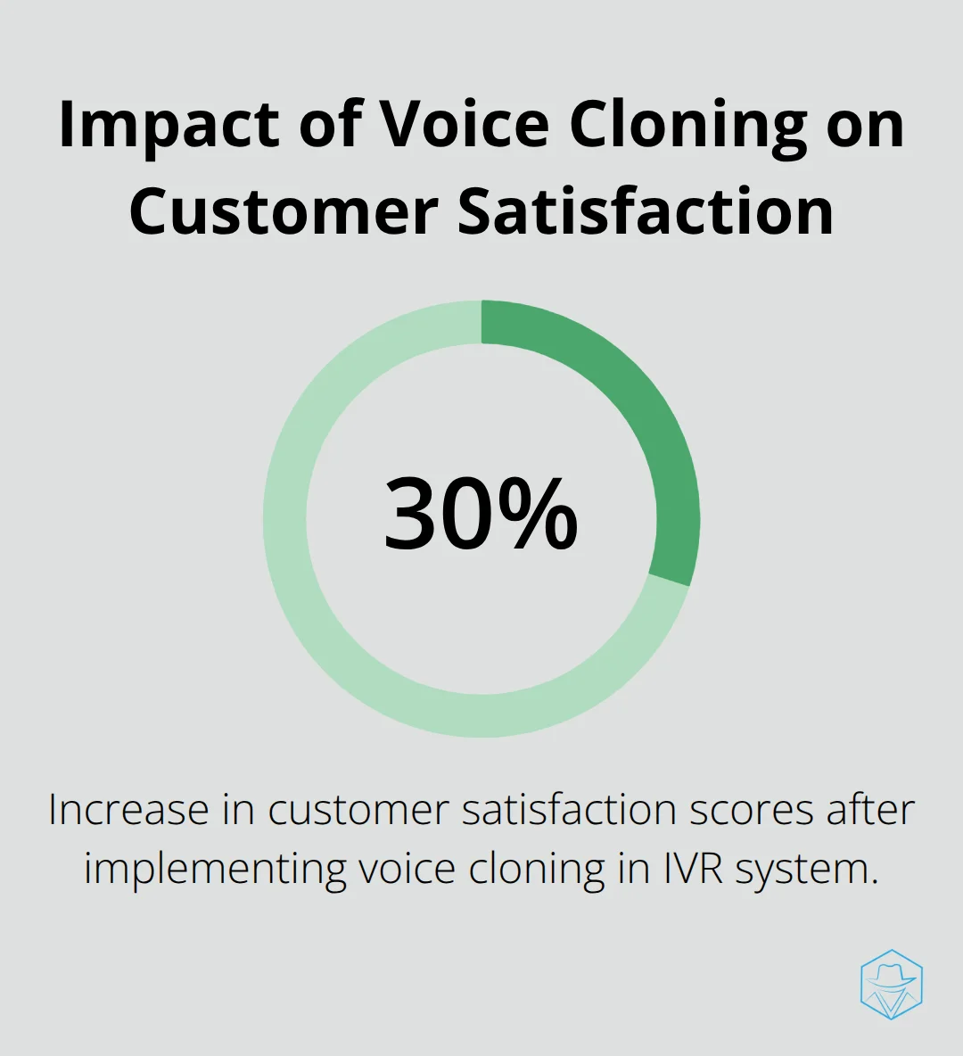Chart showing 30% increase in customer satisfaction scores after implementing voice cloning in IVR system - Voice cloning applications
