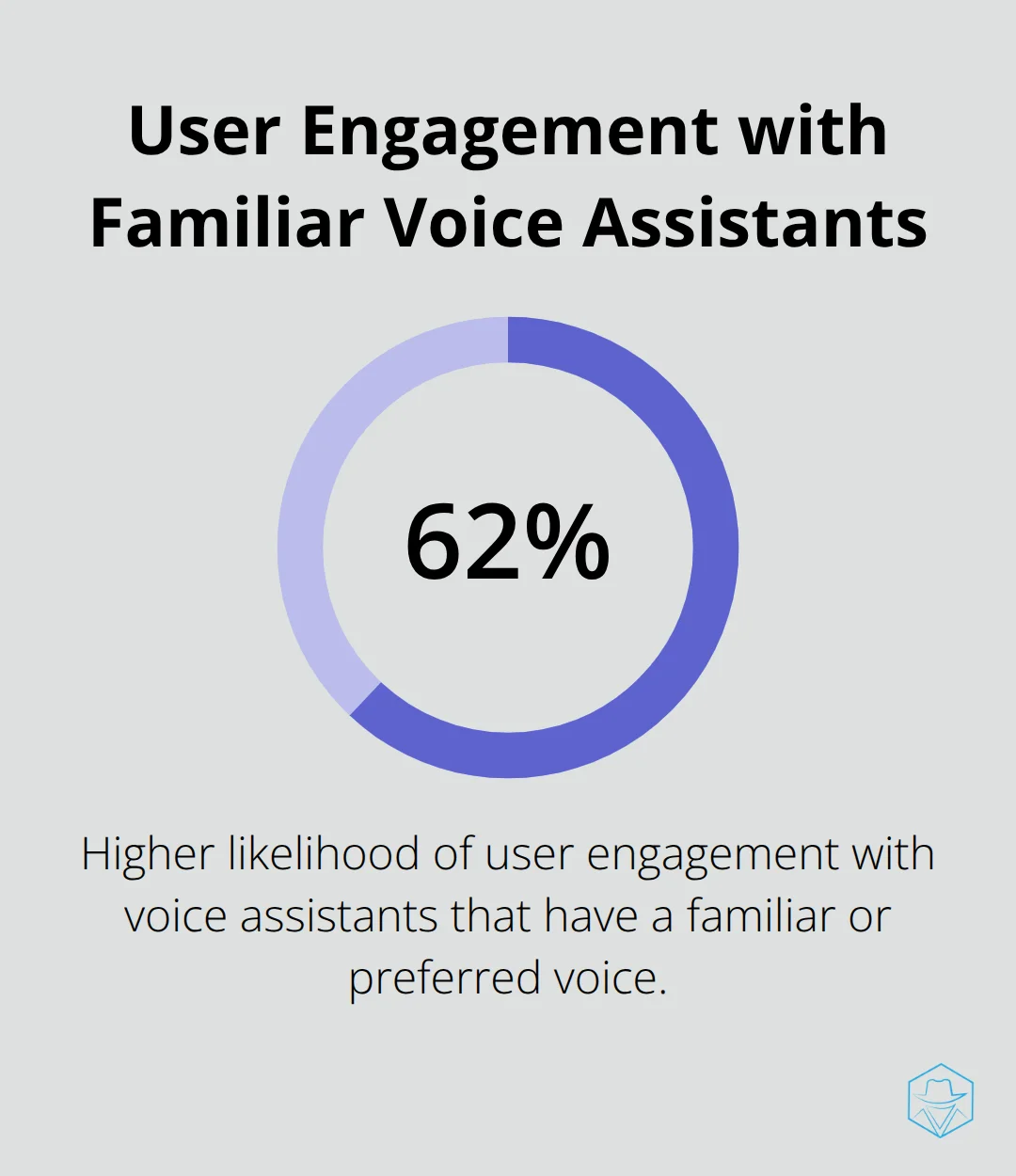 Chart illustrating 62% higher likelihood of user engagement with familiar voice assistants - Voice cloning applications