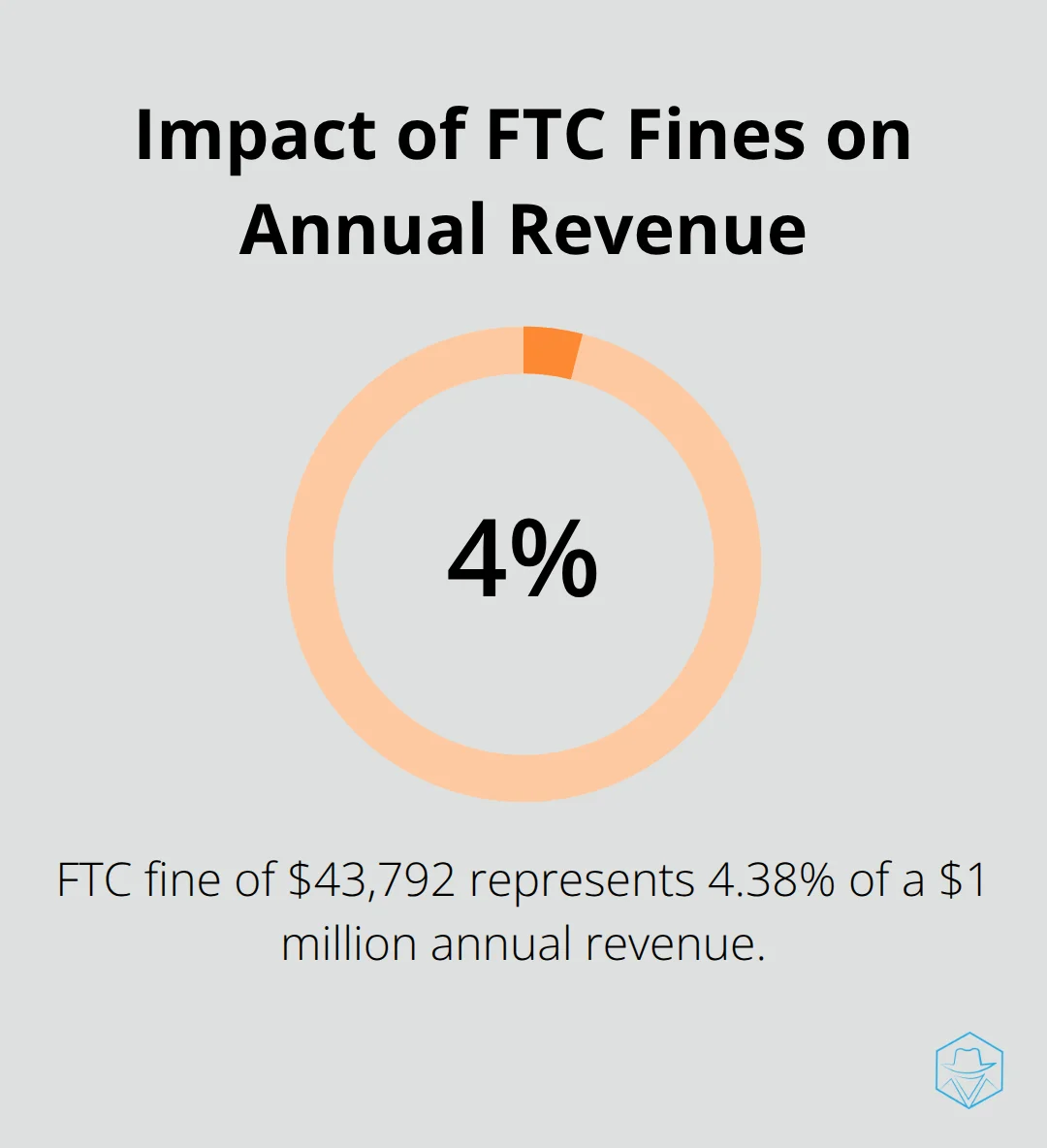 Chart showing FTC fine of $43,792 as 4.38% of a hypothetical $1 million annual revenue
