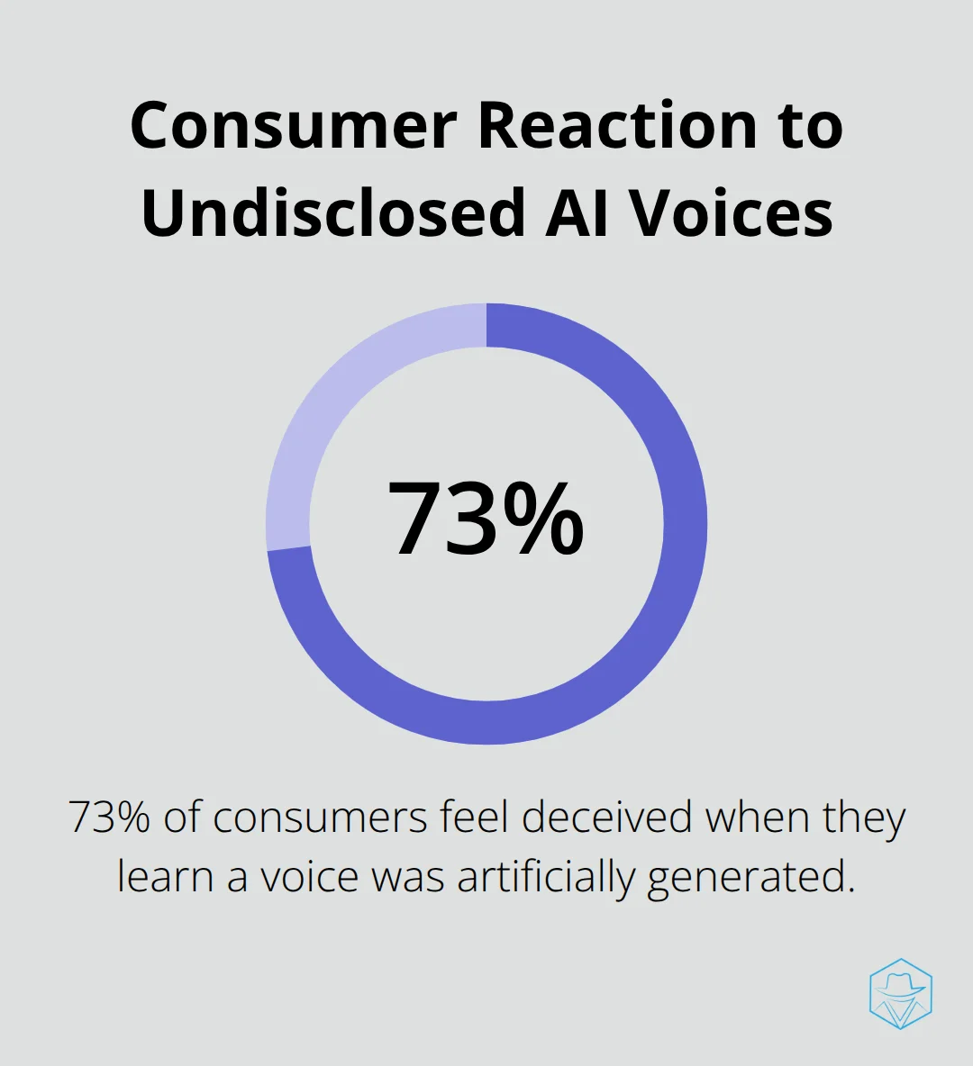 Chart showing 73% of consumers feel deceived when they learn a voice was artificially generated - Voice cloning ethics