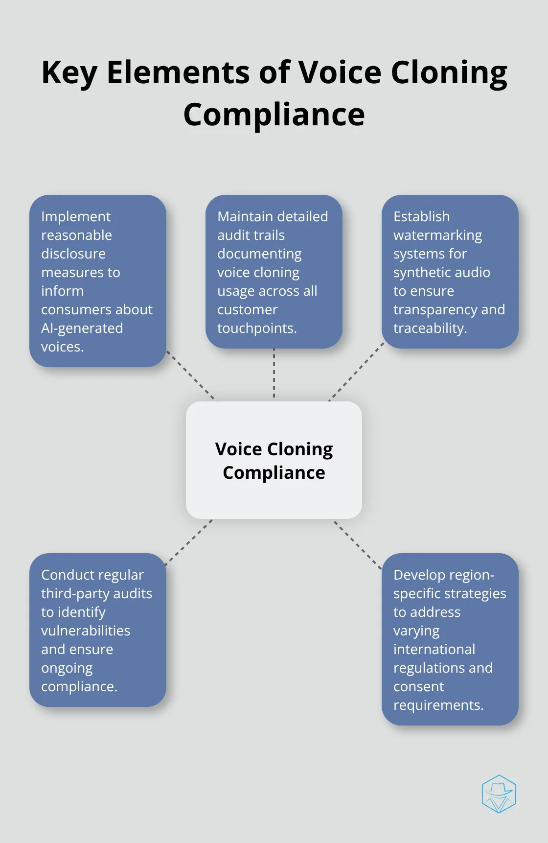 Hub and spoke chart showing essential compliance measures for voice cloning technology - Voice cloning ethics