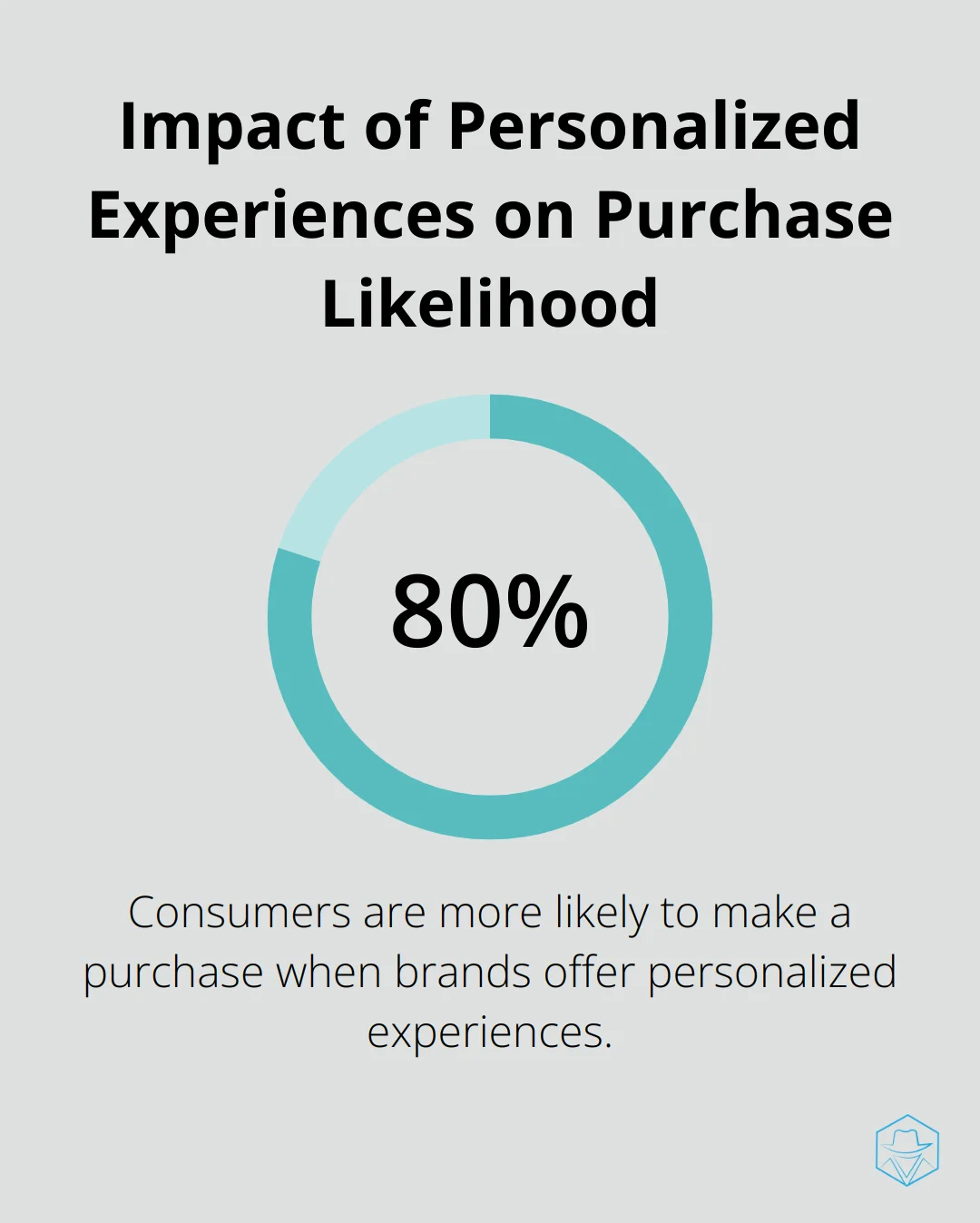 Chart showing 80% of consumers are more likely to make a purchase when brands offer personalized experiences - Voice cloning