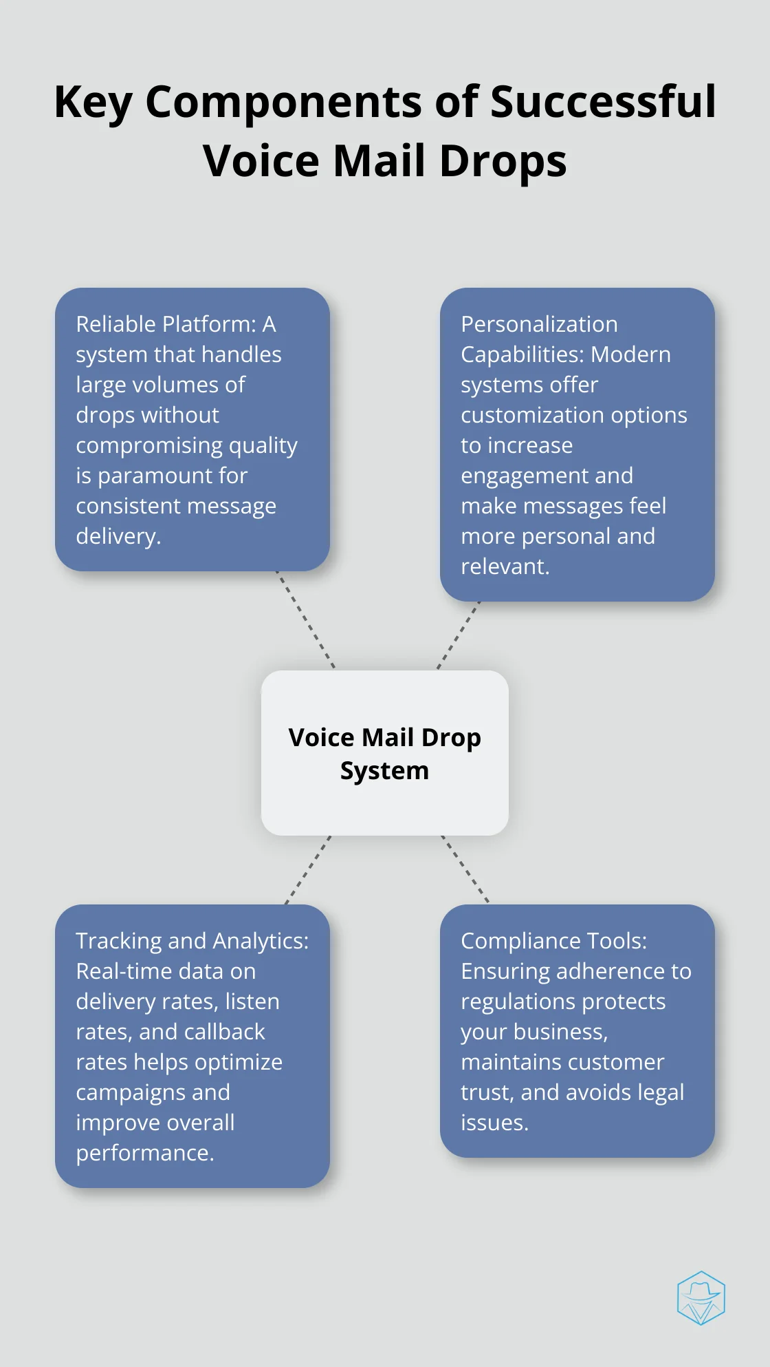 A hub-spoke chart illustrating the four essential elements of an effective voice mail drop system: Reliable Platform, Personalization Capabilities, Tracking and Analytics, and Compliance Tools.