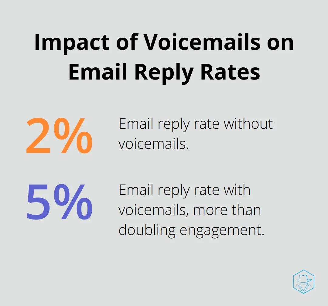 A percentage chart showing the increase in email reply rates from 2.73% without voicemails to 5.87% with voicemails. - voice mail drops