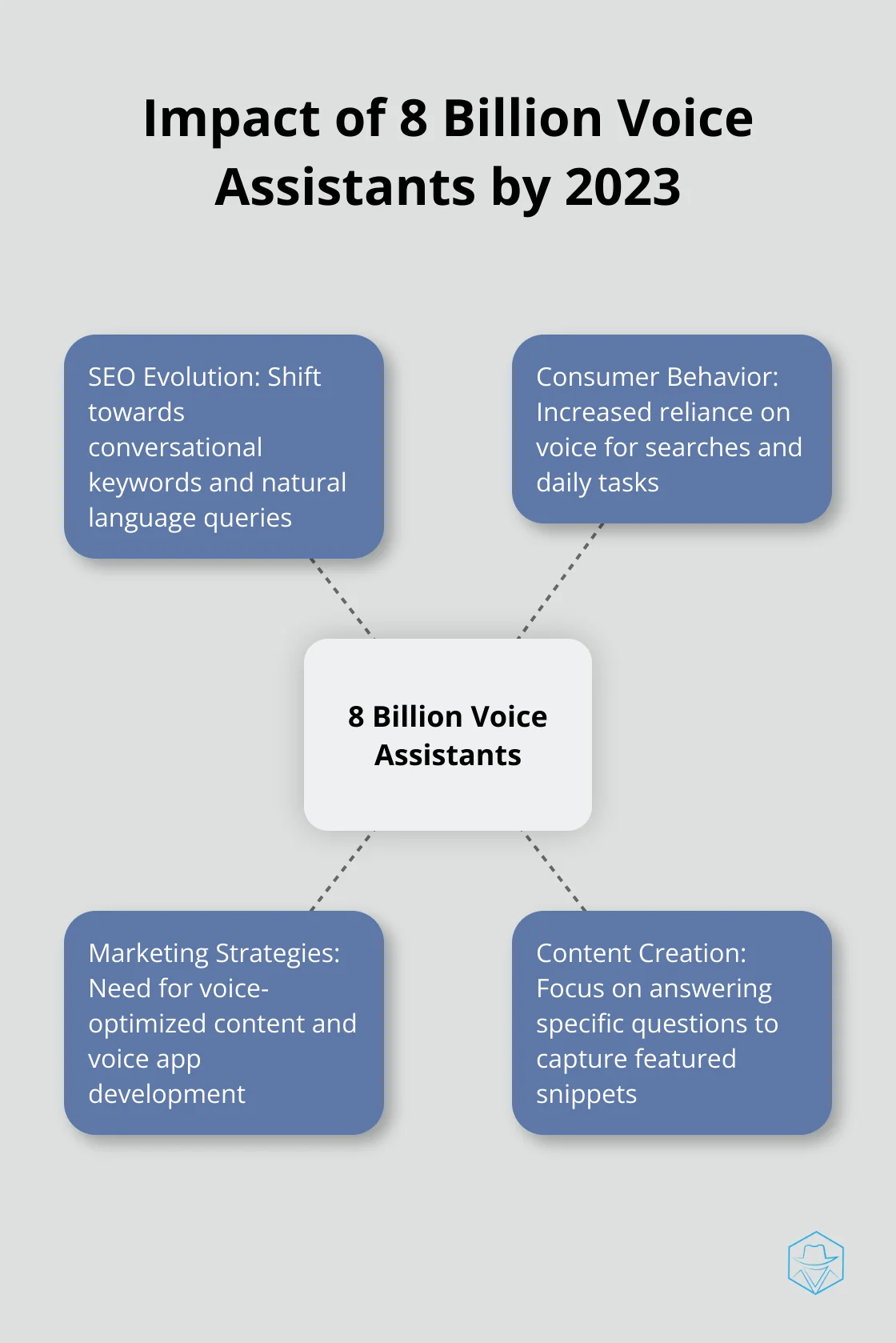 Hub and spoke chart showing the impact of 8 billion voice assistants by 2023 on SEO, consumer behavior, marketing strategies, and content creation