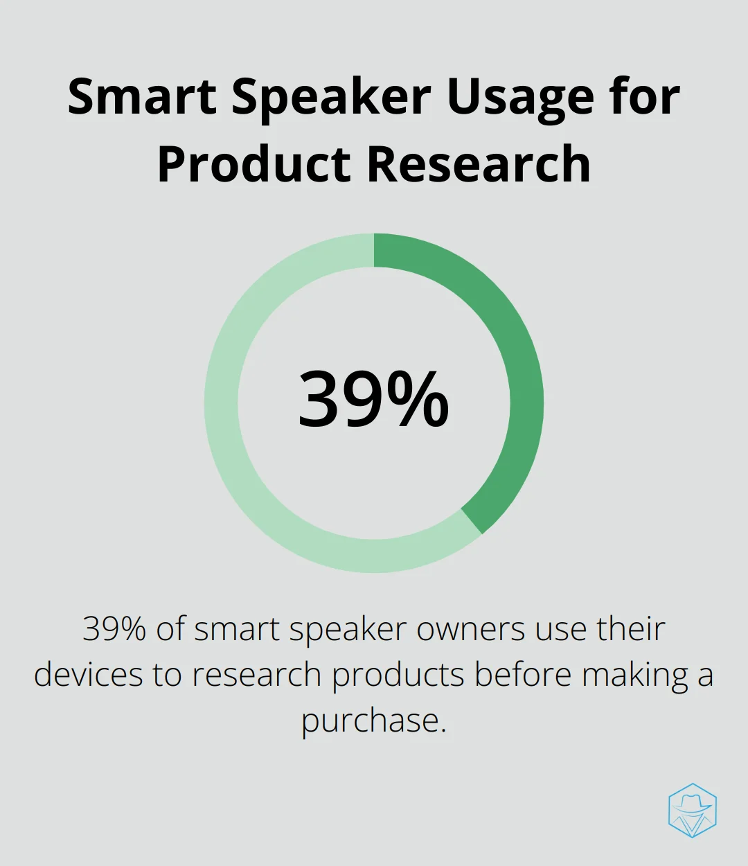 Percentage chart showing 39% of smart speaker owners use their devices to research products before purchase - Voice marketing