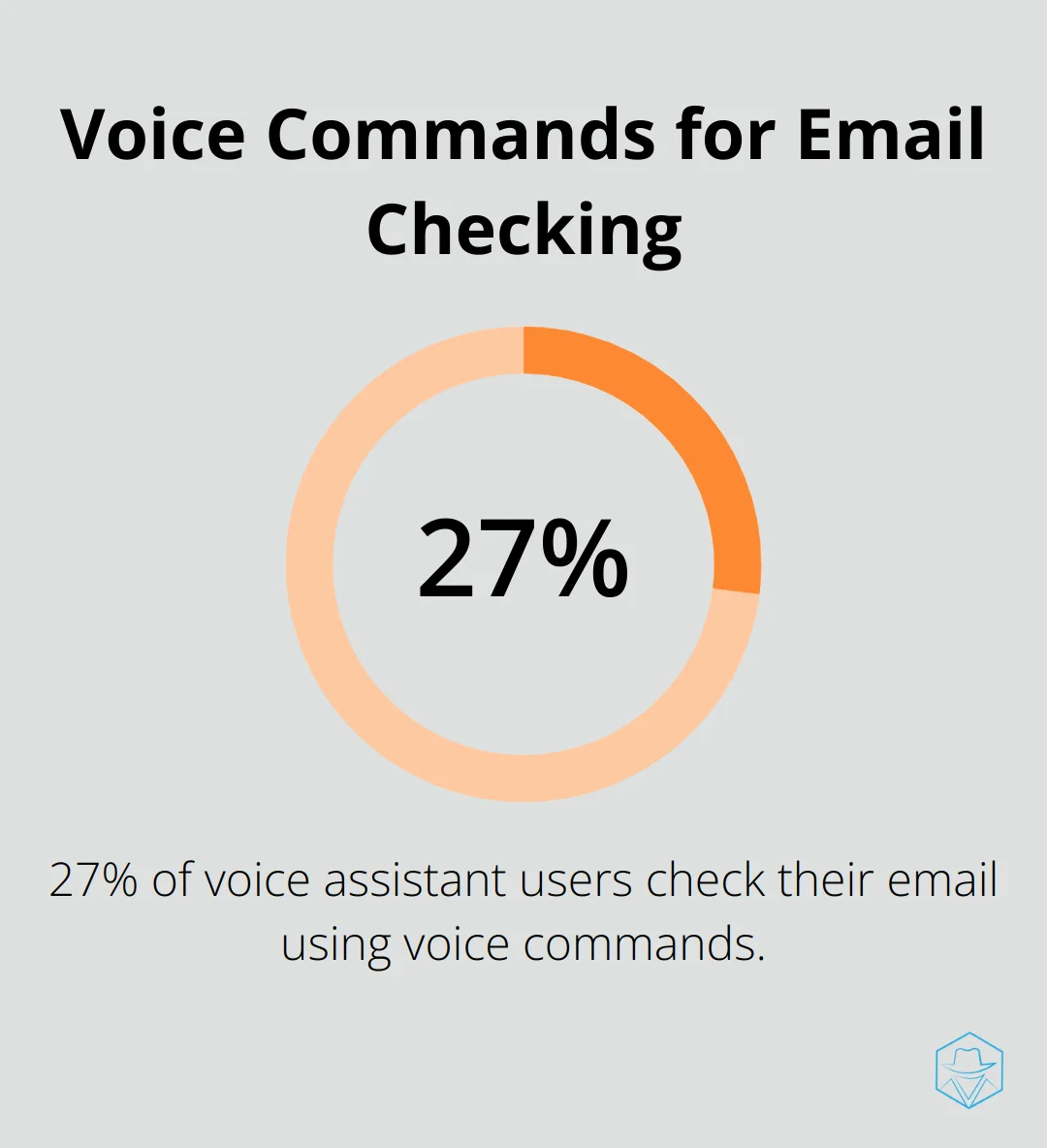 Percentage chart showing 27% of voice assistant users check their email using voice commands - Voice marketing