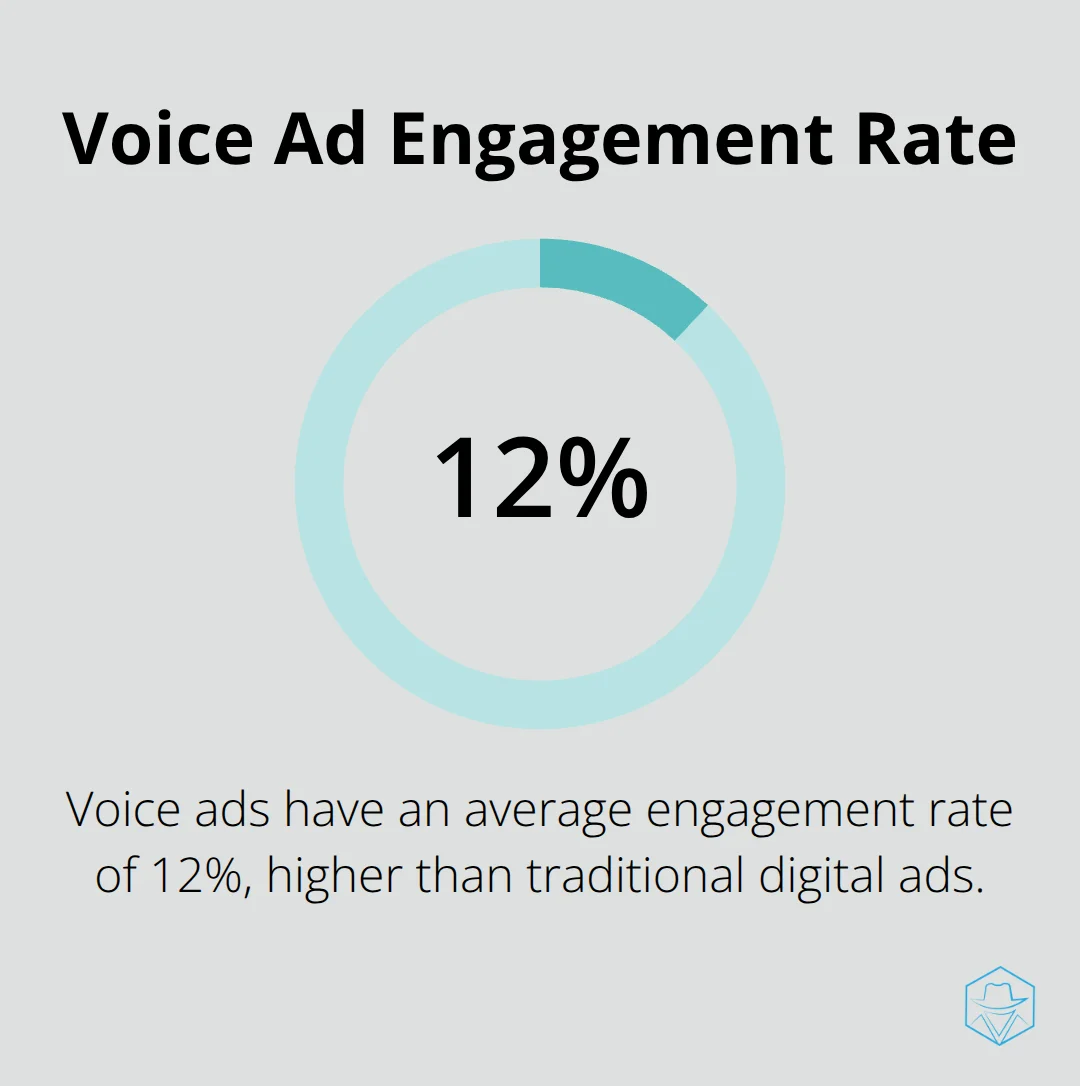 Pie chart showing voice ads have an average engagement rate of 12%