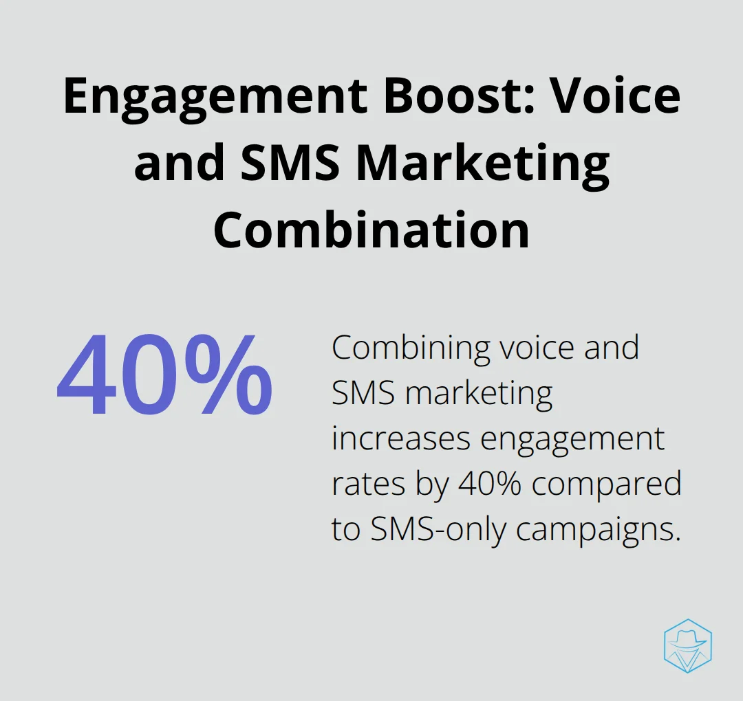 Chart showing 40% increase in engagement rates for combined voice and SMS marketing compared to SMS-only campaigns