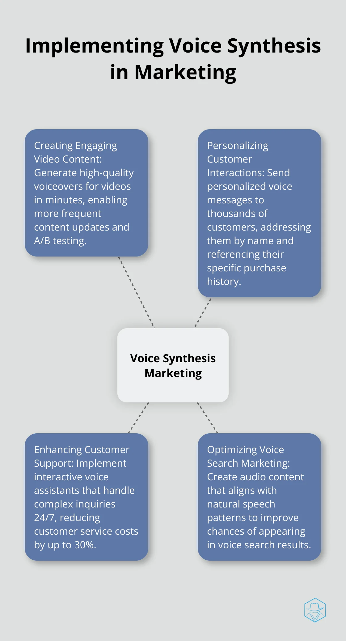 Hub and spoke chart showcasing four ways to implement voice synthesis in marketing strategy: video content, customer interactions, customer support, and voice search optimization - Voice synthesis marketing
