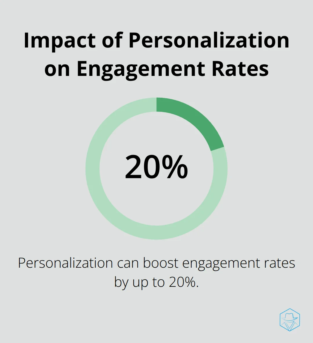 Chart showing personalization can increase engagement rates by up to 20% - Voicemail analytics