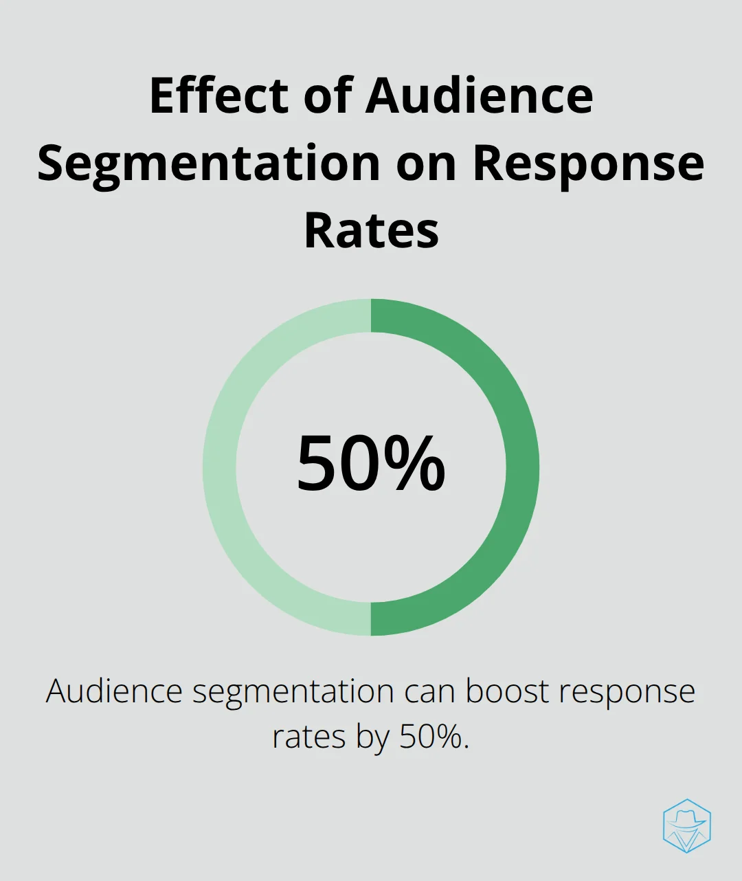 Chart illustrating that audience segmentation can increase response rates by 50%