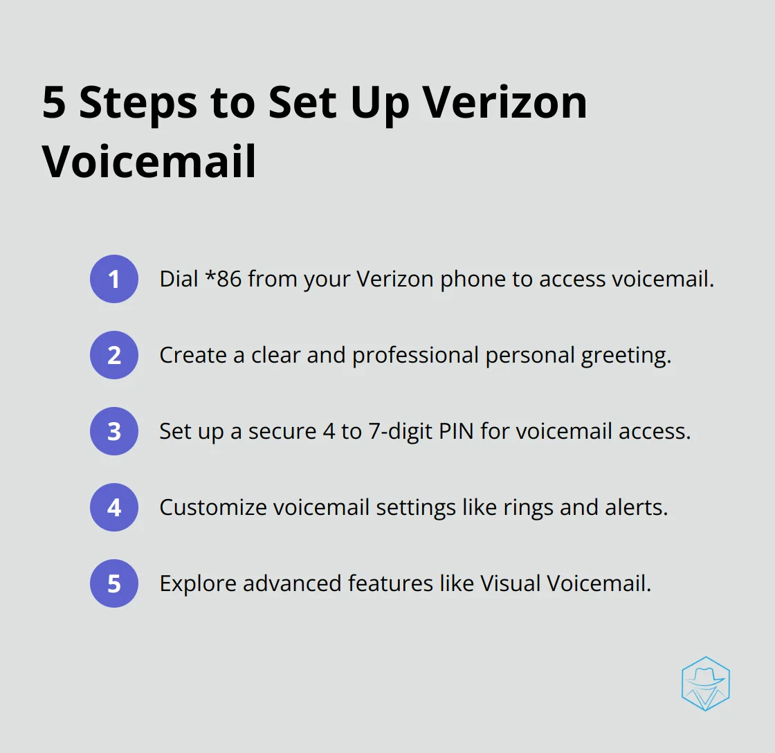 A compact ordered list showing 5 steps to set up Verizon voicemail: dial *86, create greeting, set PIN, customize settings, explore advanced features. - voicemail app verizon
