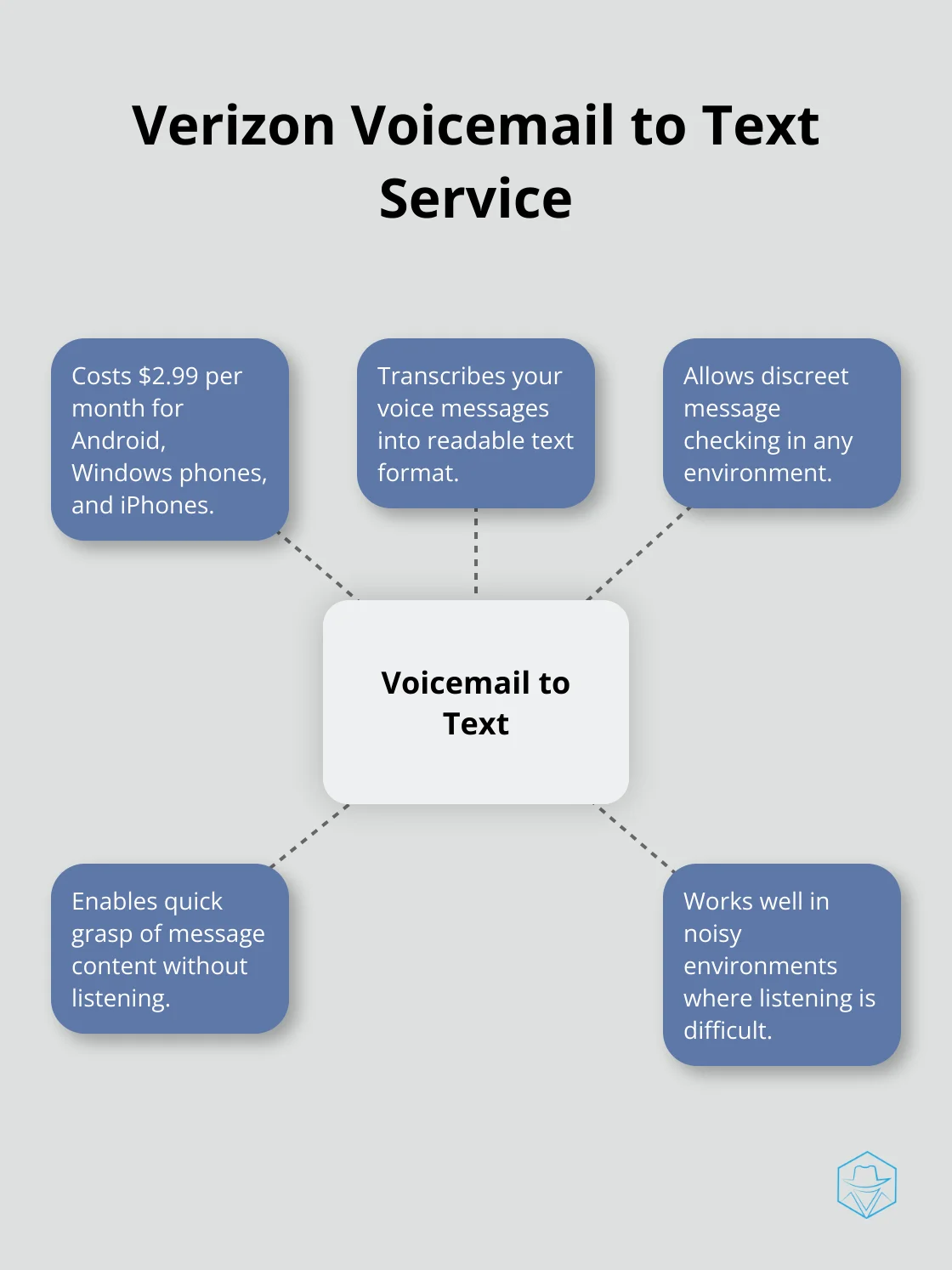 Hub and spoke chart showing Verizon Voicemail to Text service features: $2.99/month cost, transcribes messages, easy to check discreetly, works in noisy environments, quick message content grasp. - voicemail app verizon