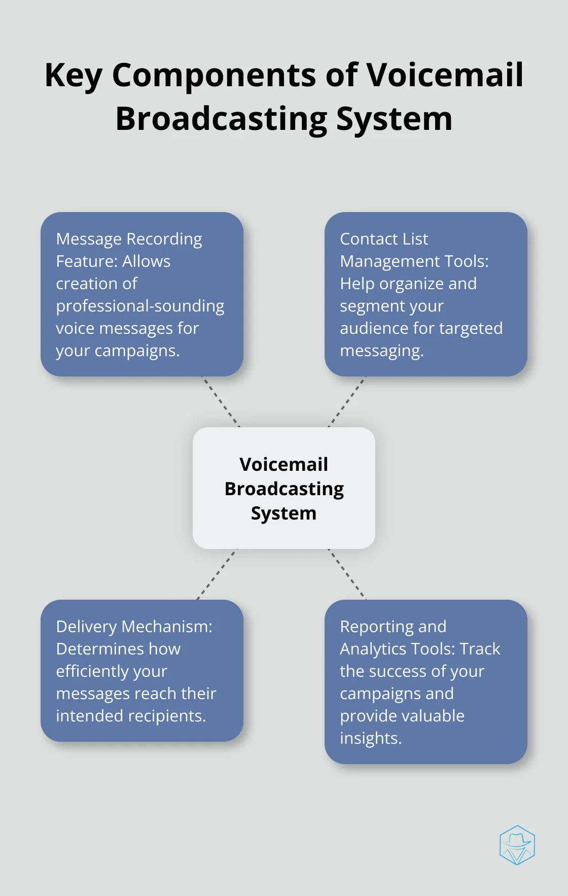 A hub and spoke diagram showing the four key components of a voicemail broadcasting system: Message Recording Feature, Contact List Management Tools, Delivery Mechanism, and Reporting and Analytics Tools.