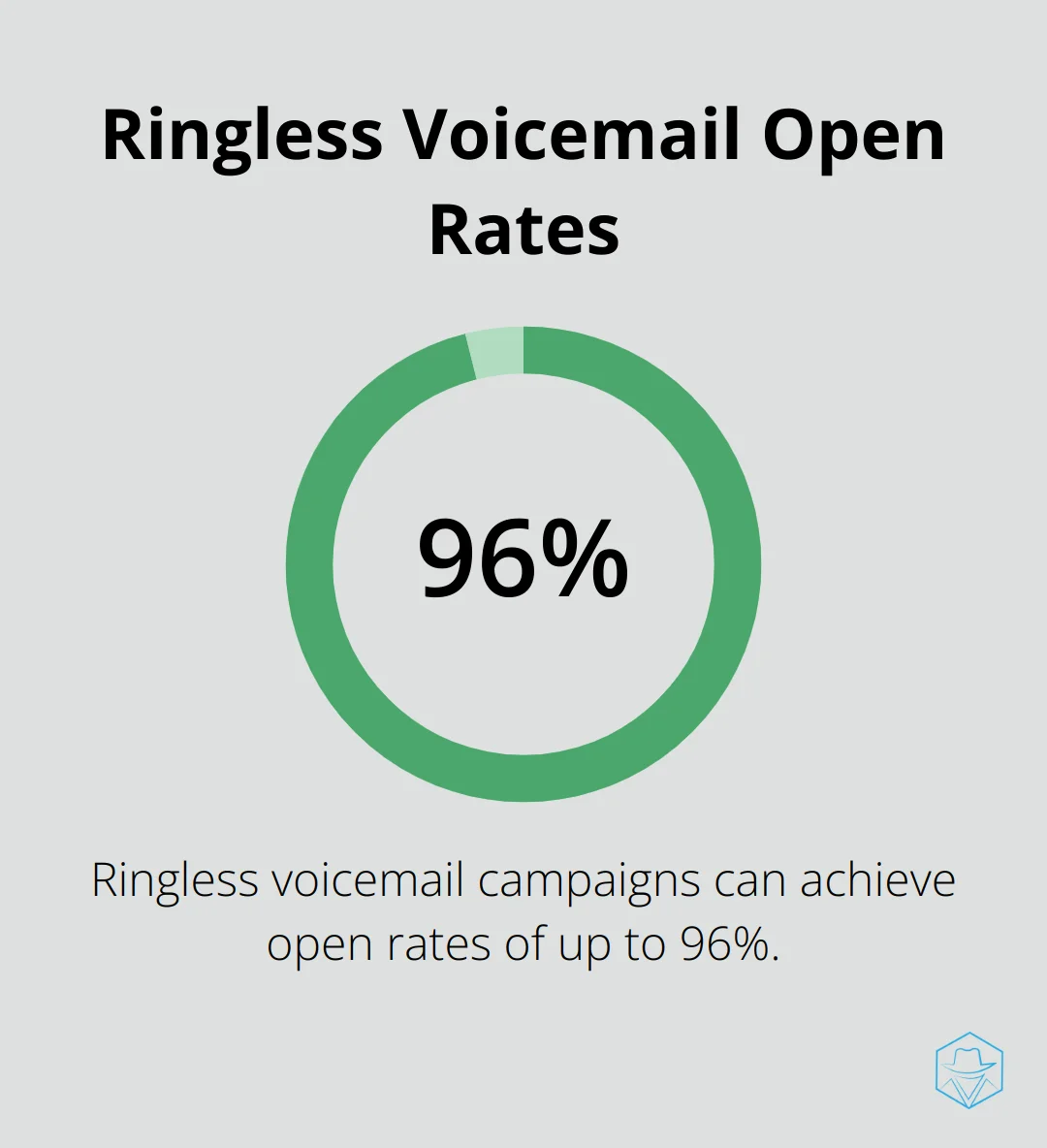 Chart showing that ringless voicemail campaigns can achieve open rates of up to 96% - Voicemail conversion